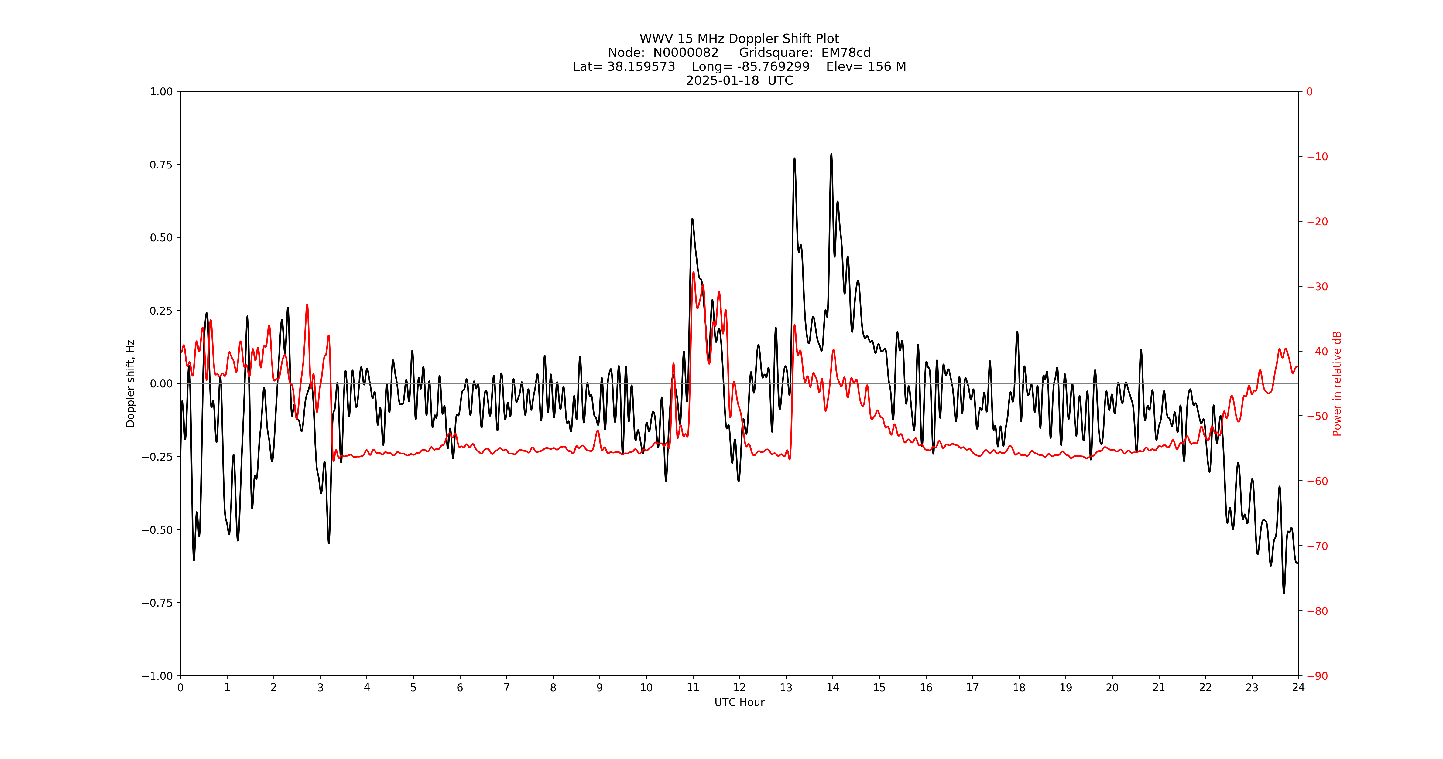 Graph for Observation Unavailable