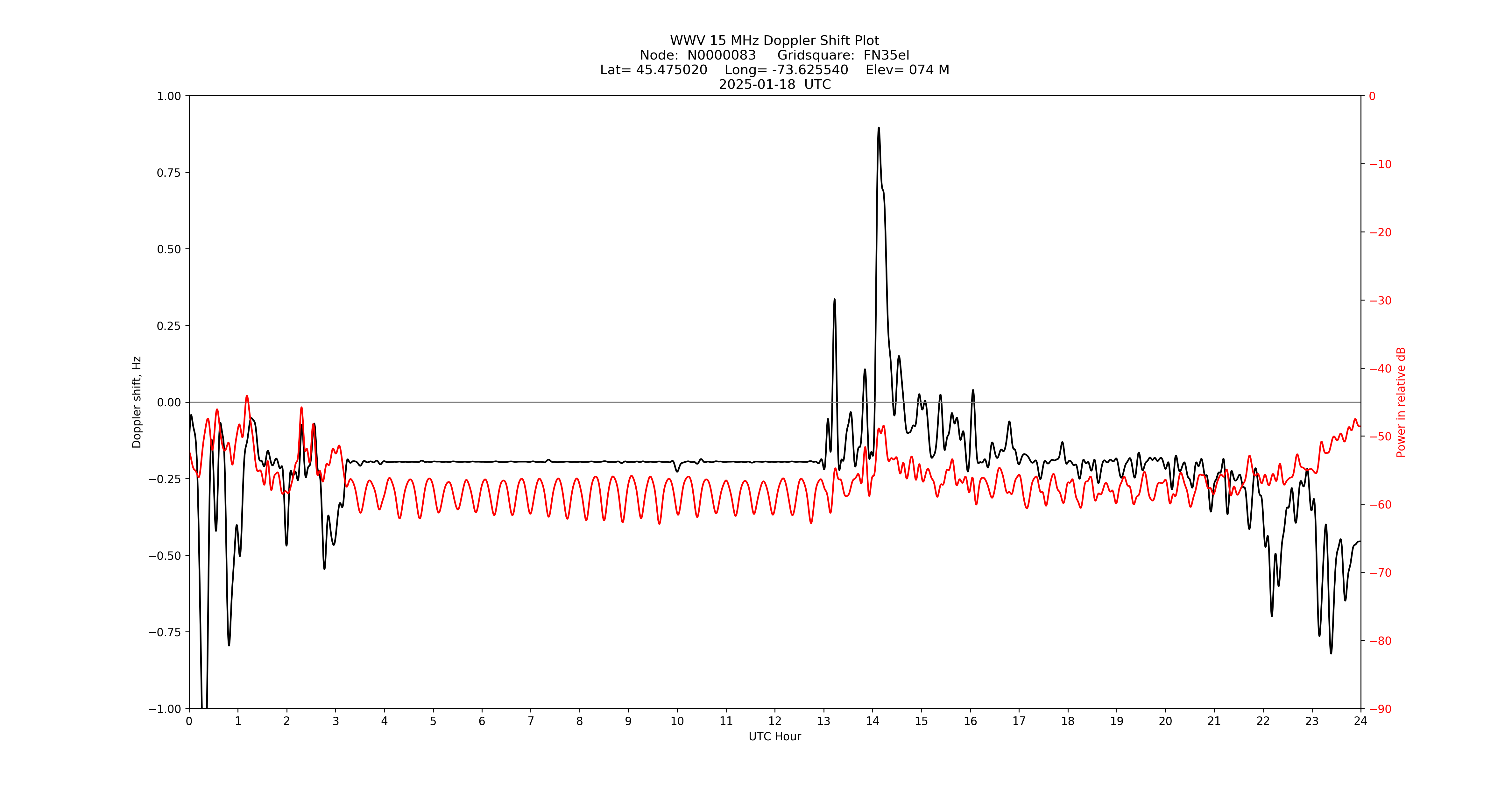 Graph for Observation Unavailable