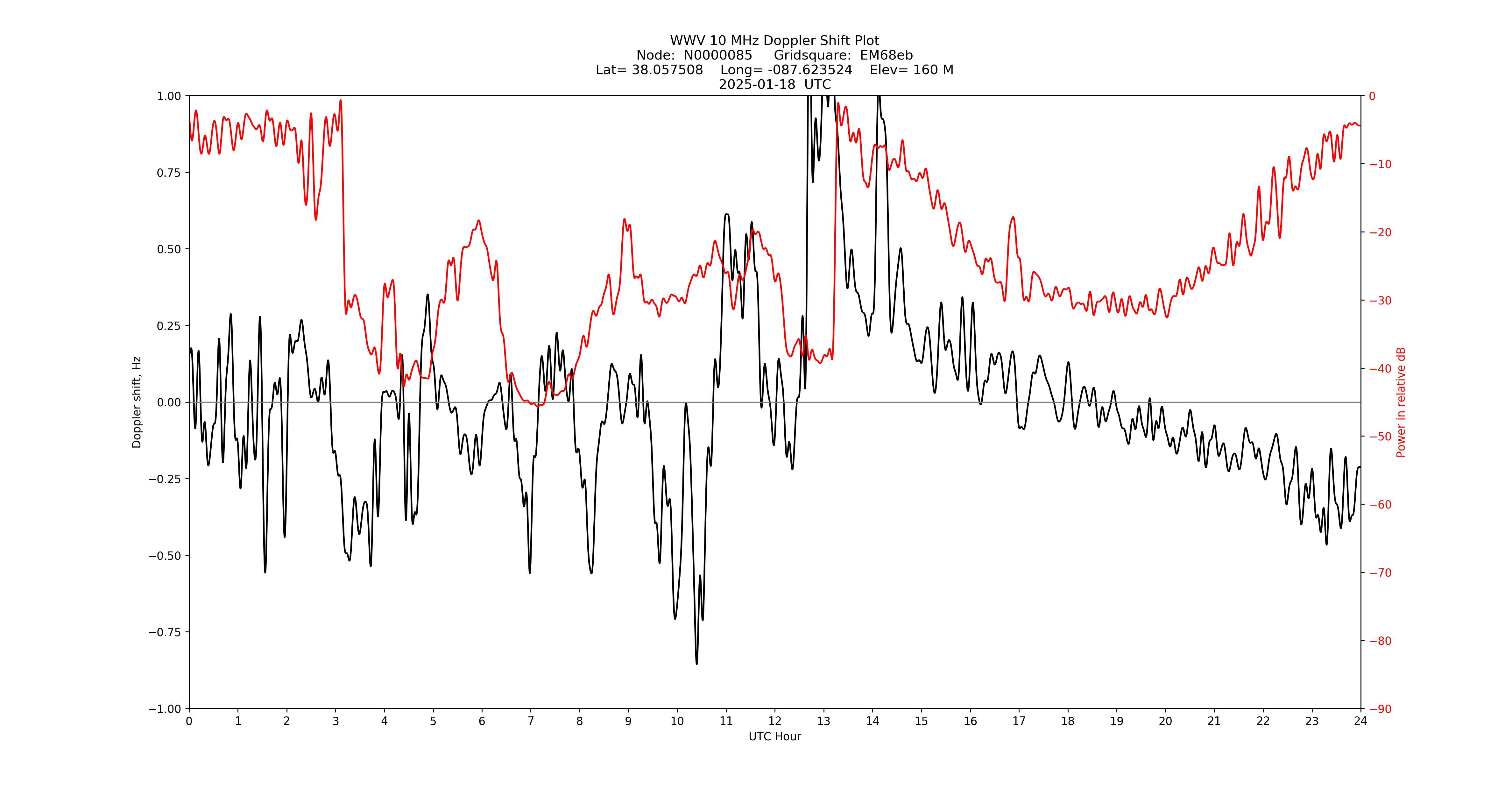 Graph for Observation Unavailable
