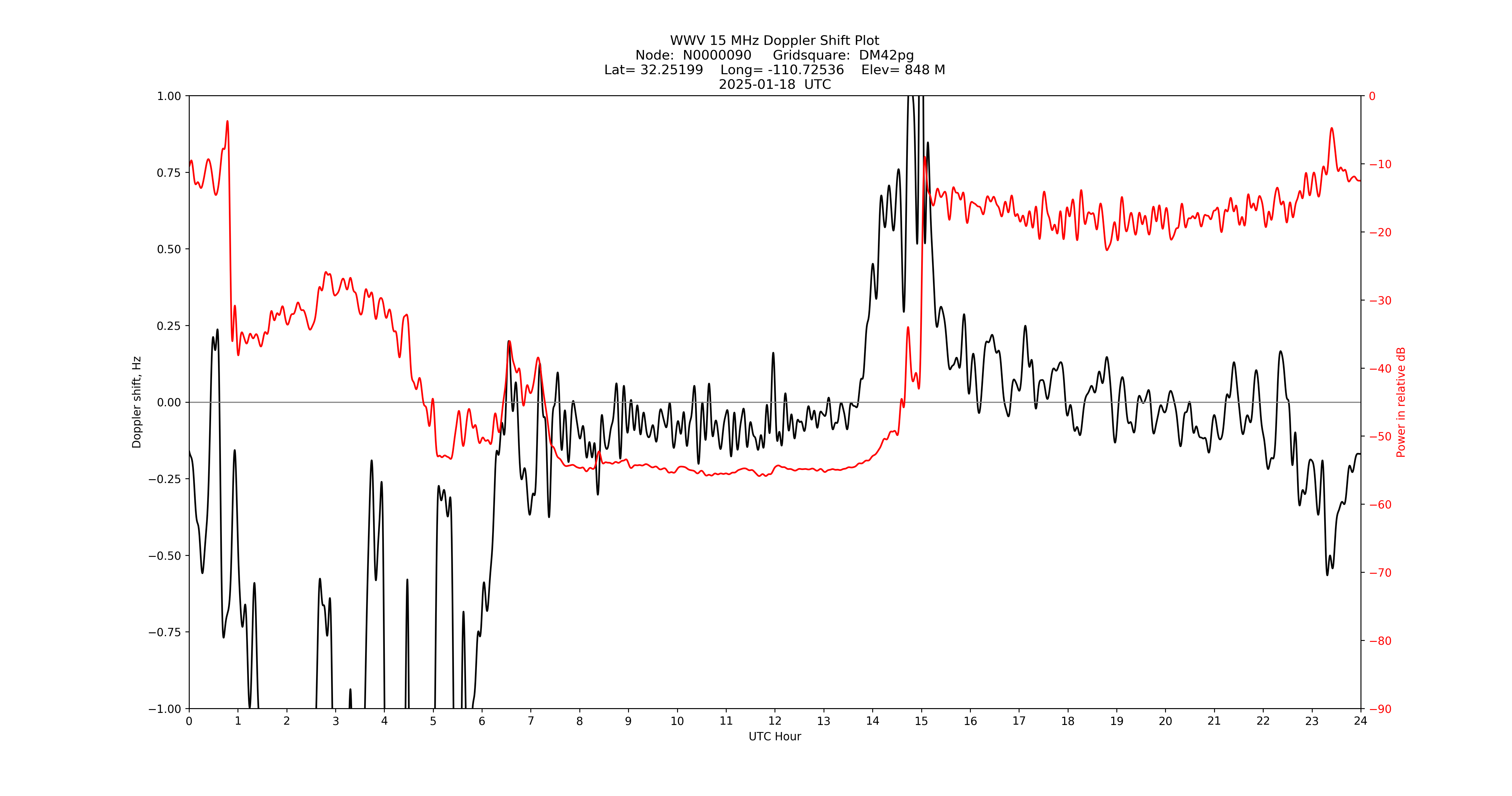 Graph for Observation Unavailable