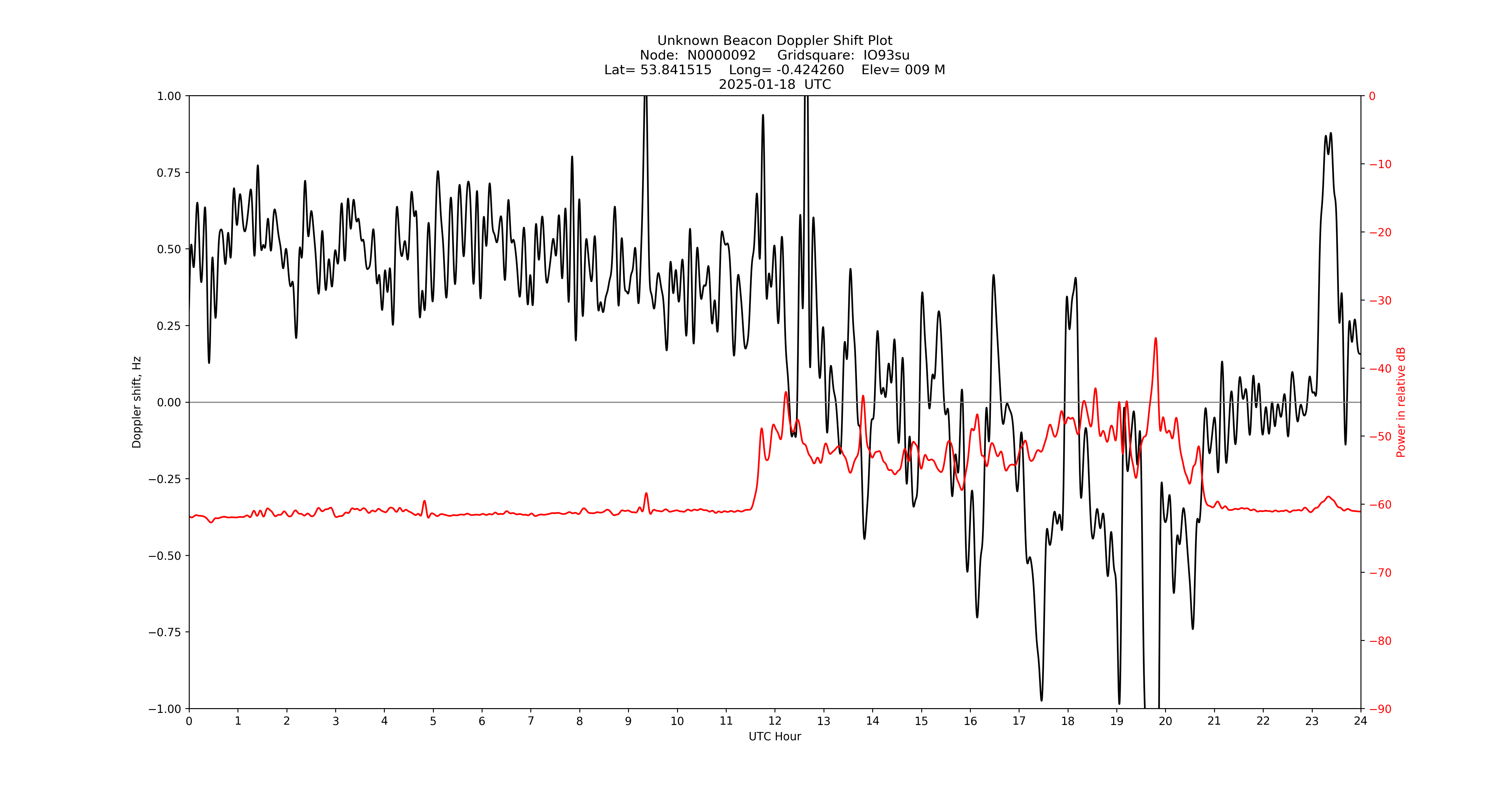 Graph for Observation Unavailable