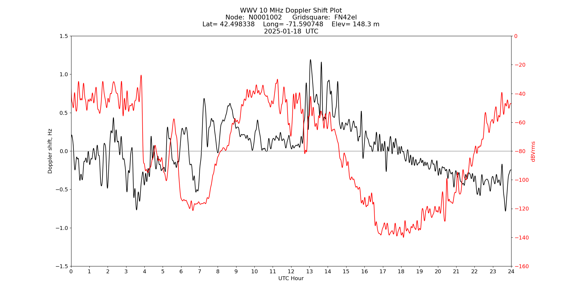 Graph for Observation Unavailable