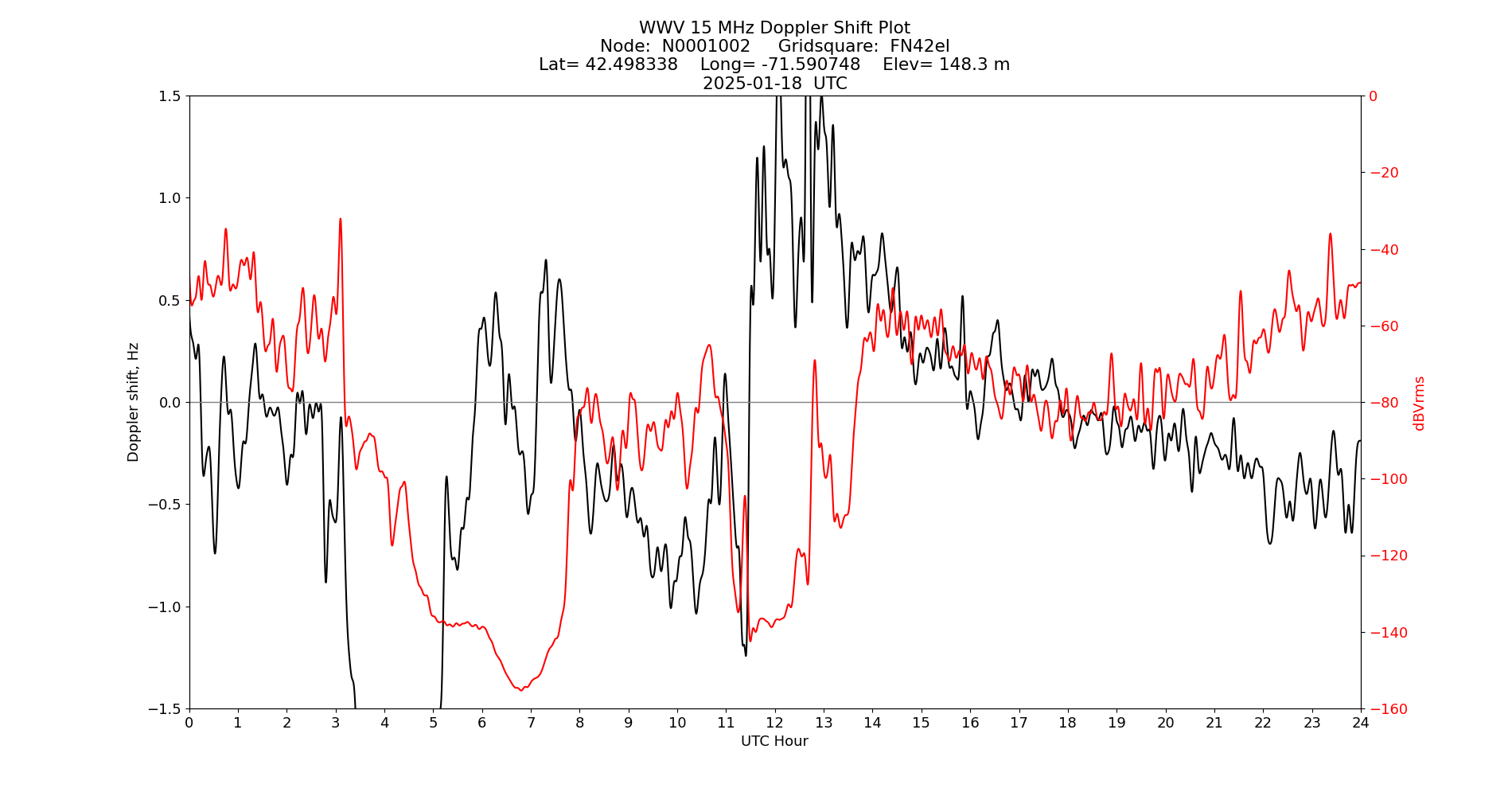 Graph for Observation Unavailable