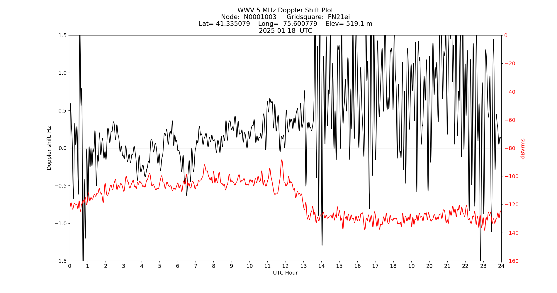 Graph for Observation Unavailable