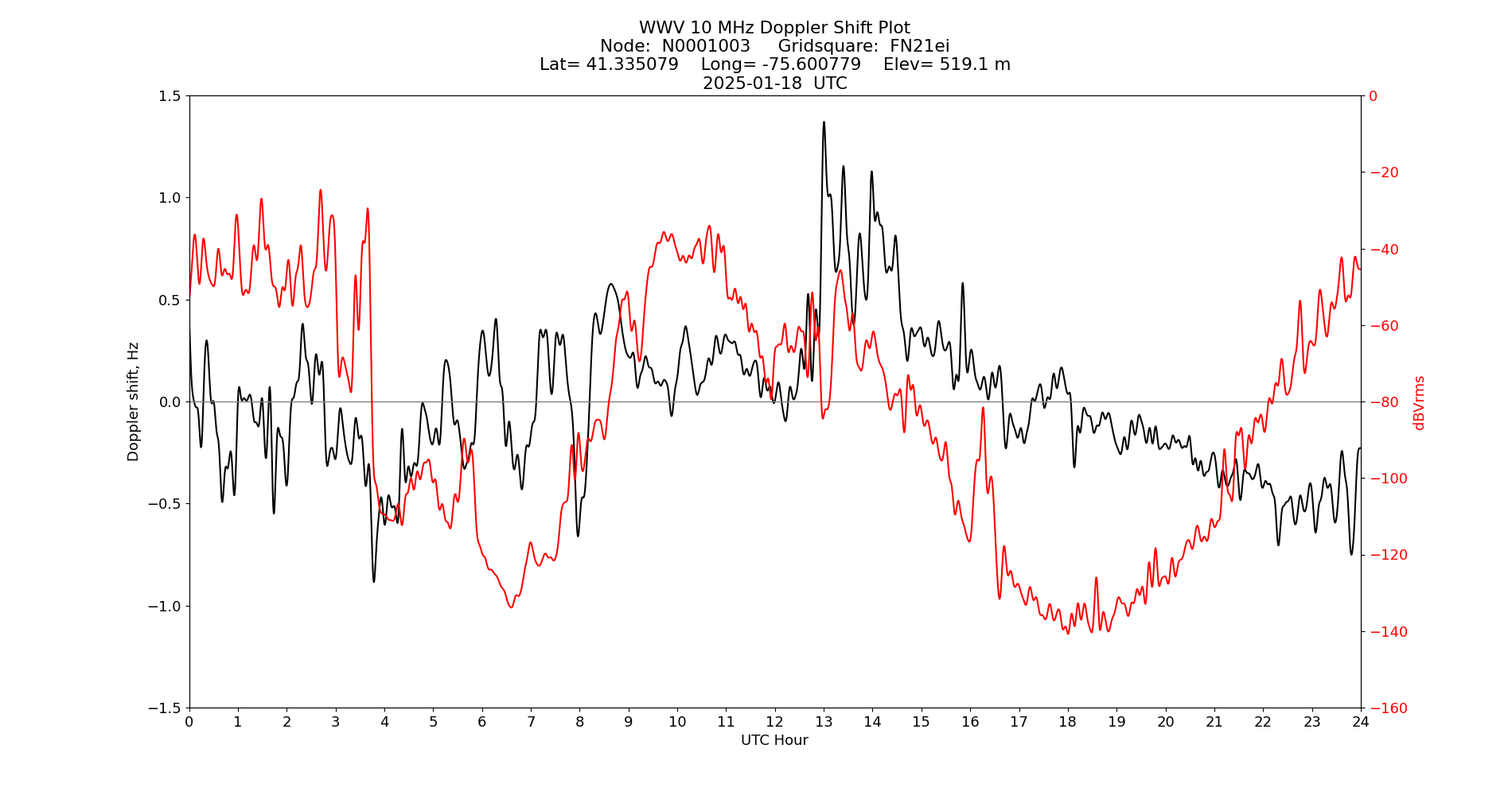 Graph for Observation Unavailable