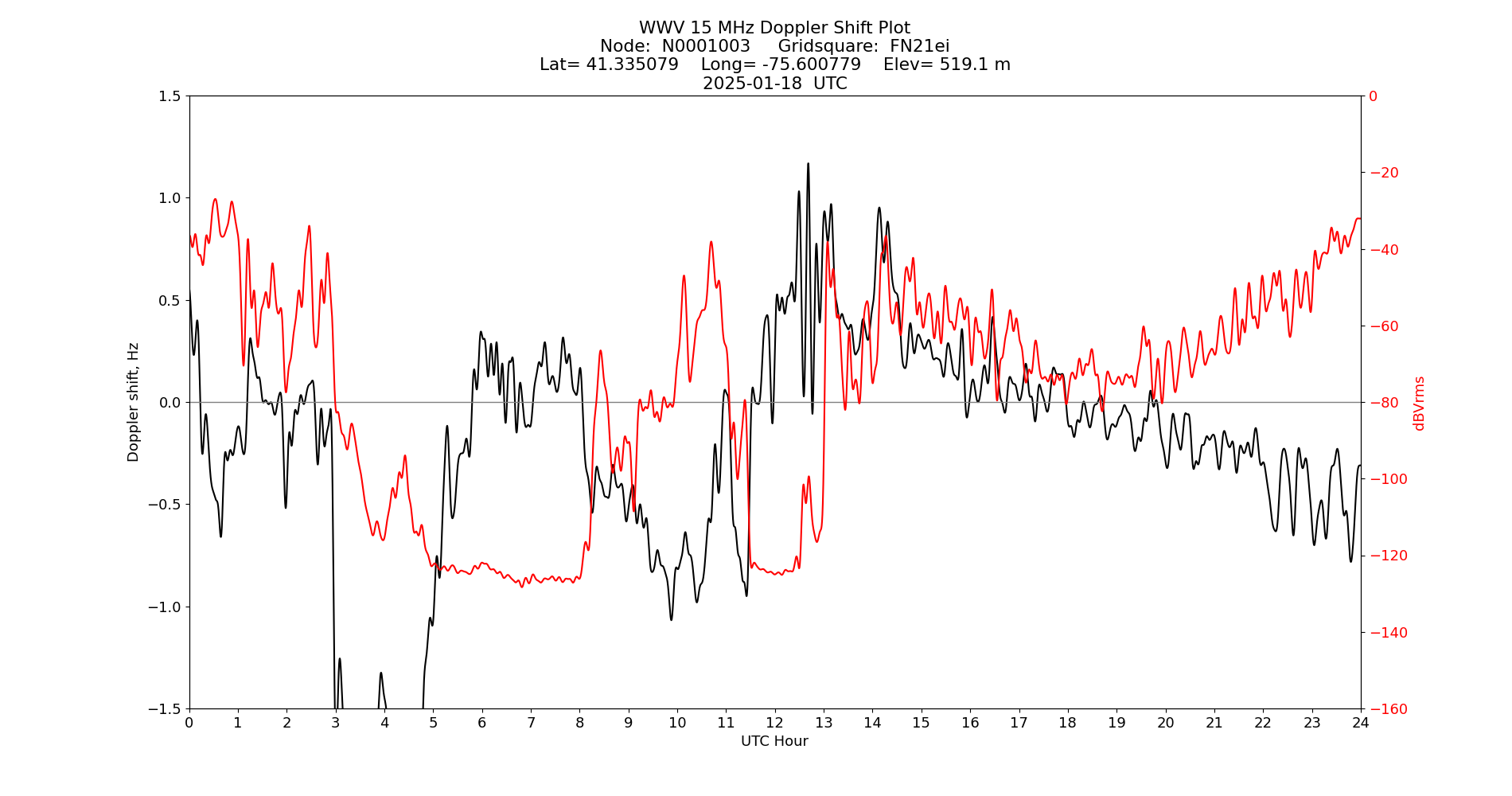Graph for Observation Unavailable
