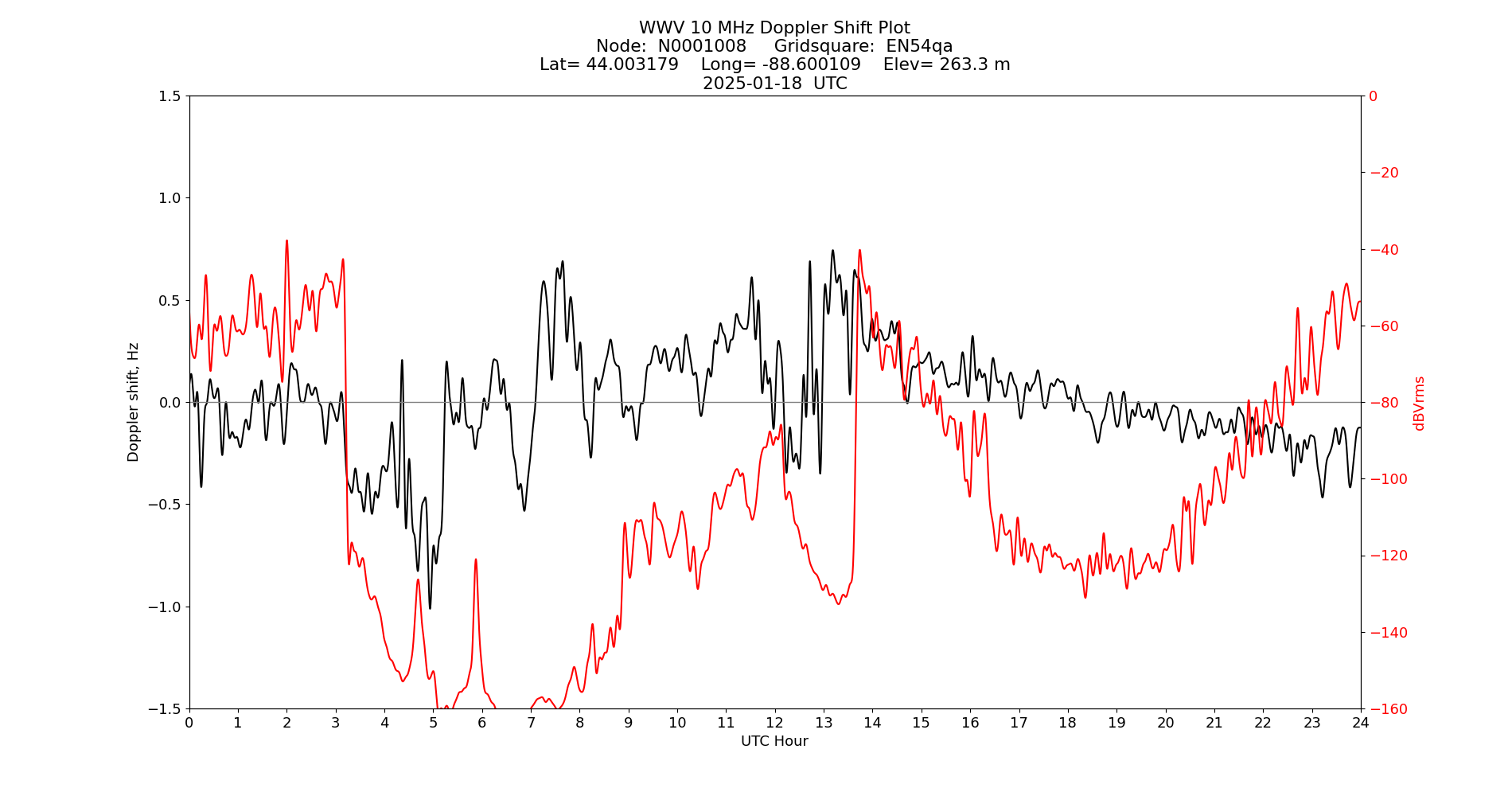 Graph for Observation Unavailable