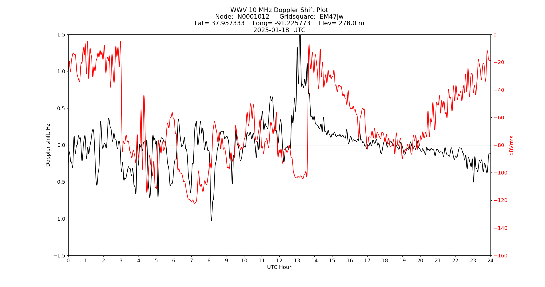 Graph for Observation Unavailable