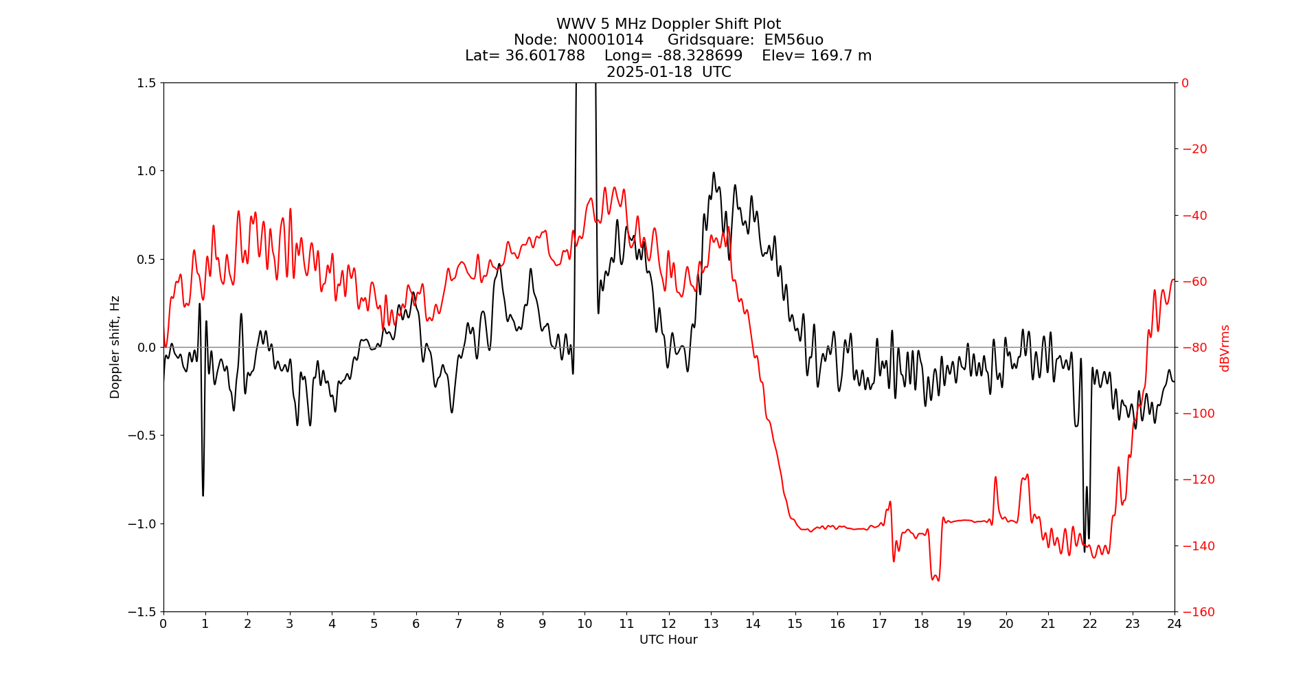 Graph for Observation Unavailable