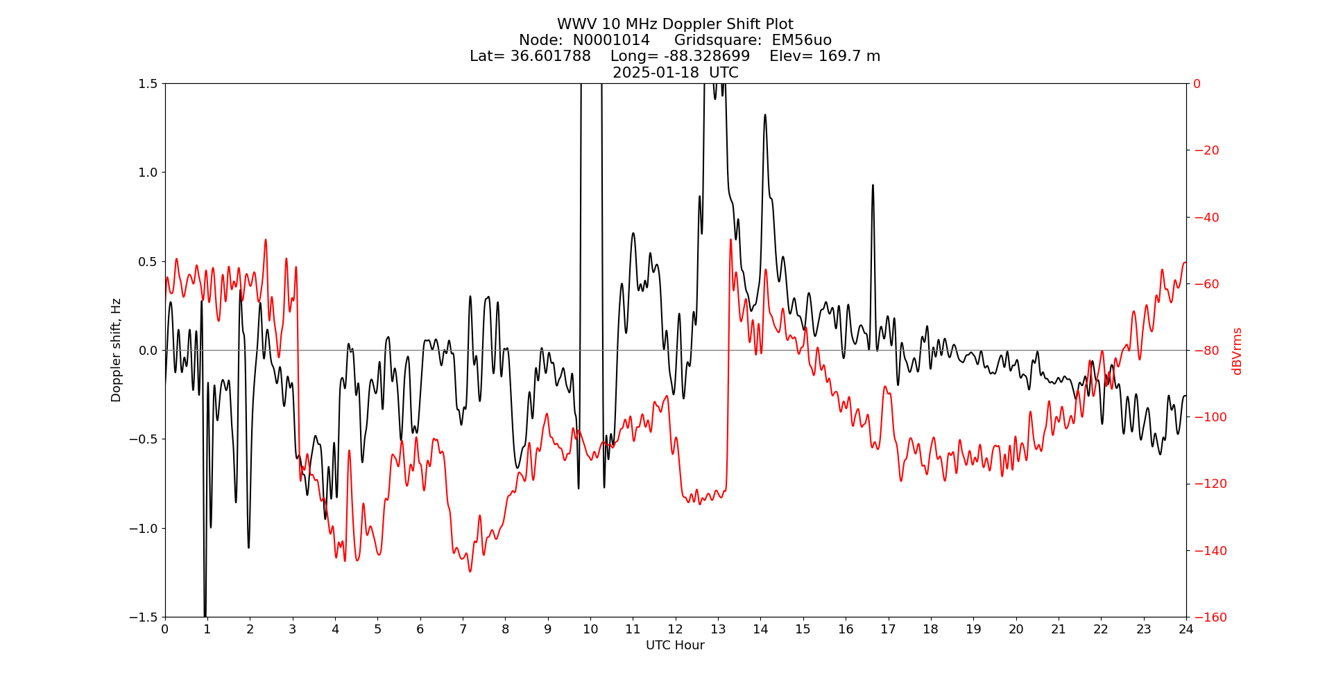 Graph for Observation Unavailable