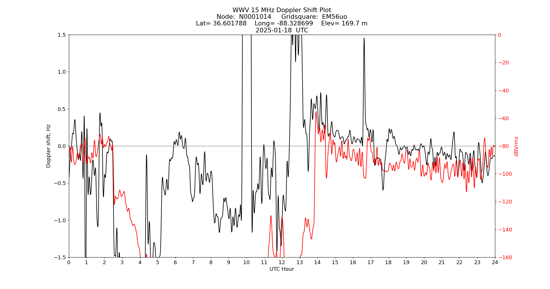 Graph for Observation Unavailable