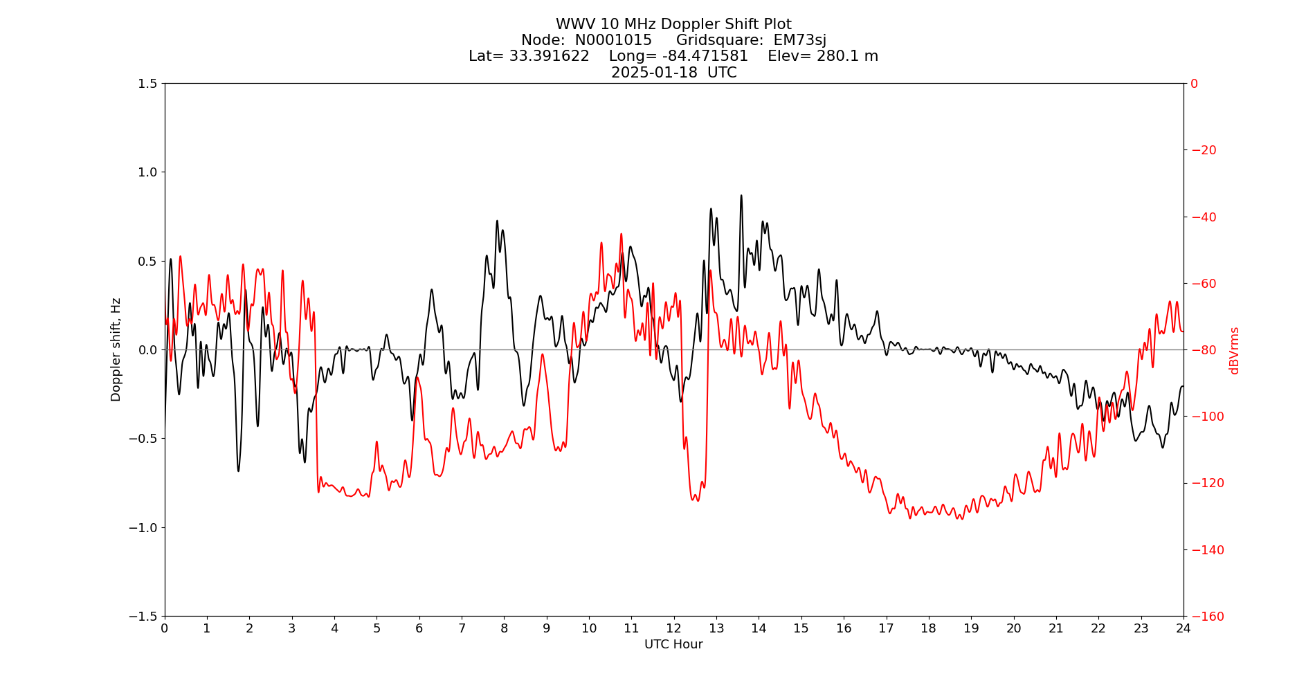 Graph for Observation Unavailable
