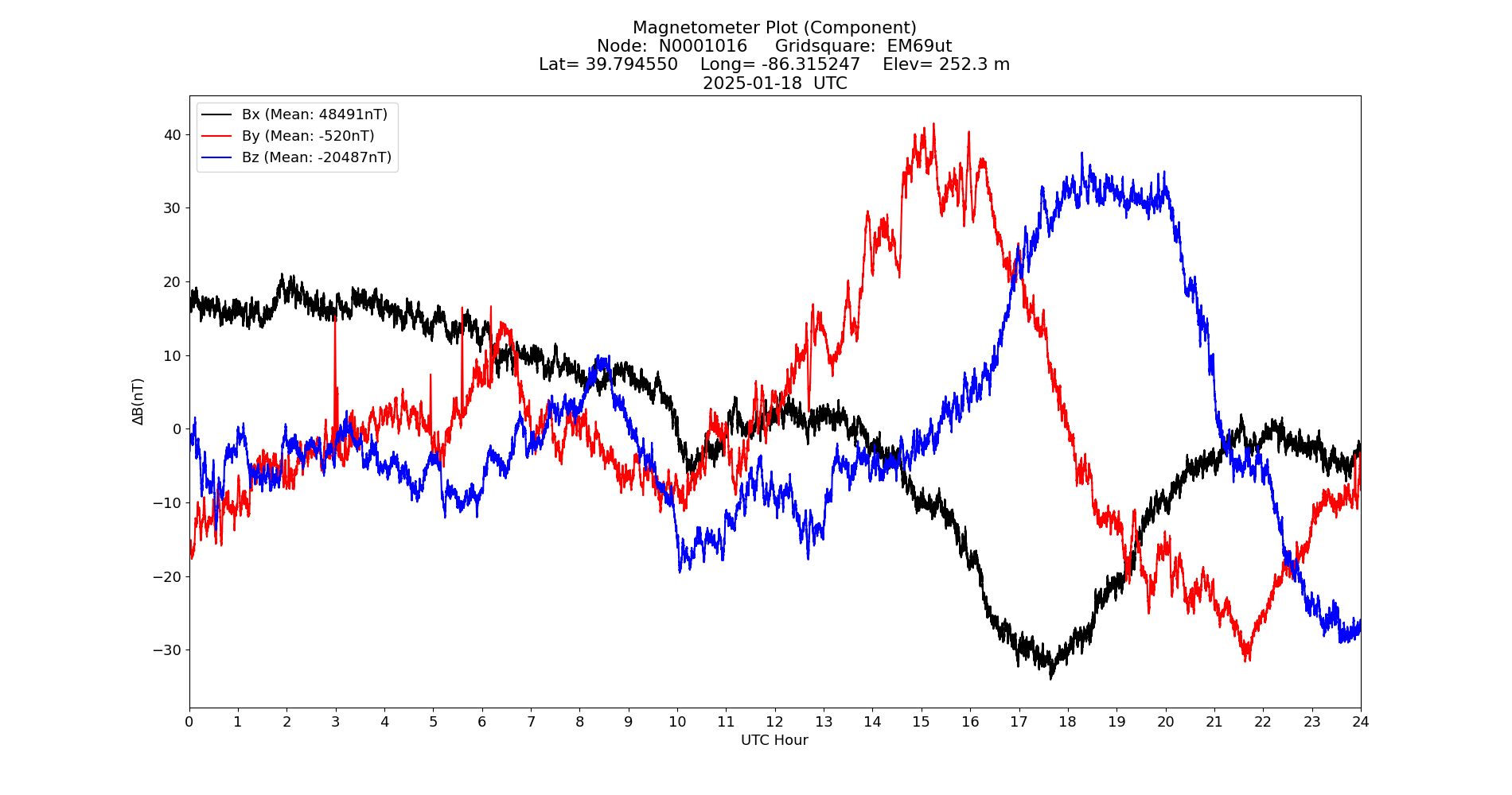 Graph for Observation Unavailable