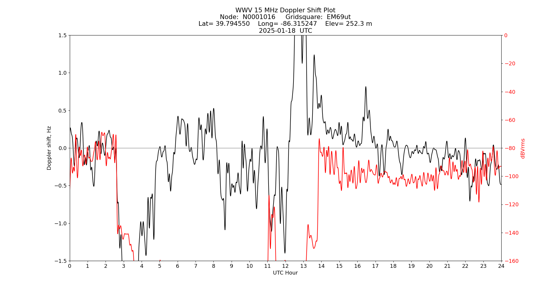 Graph for Observation Unavailable