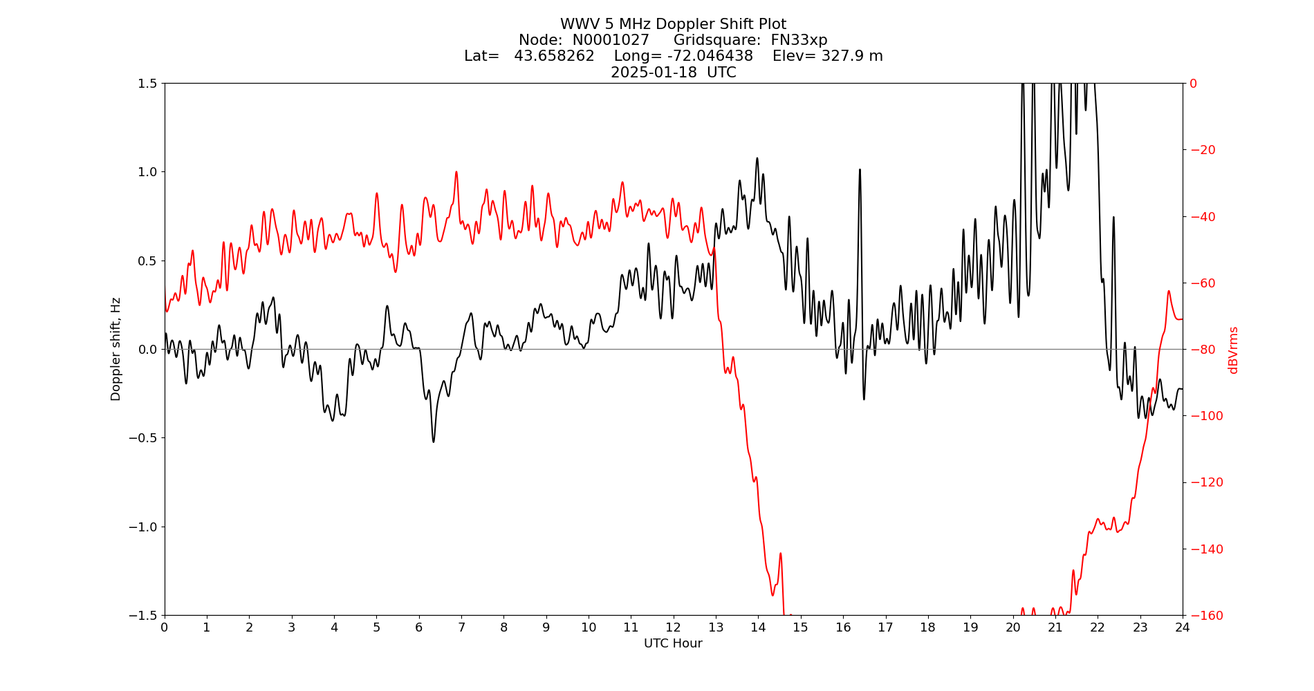 Graph for Observation Unavailable