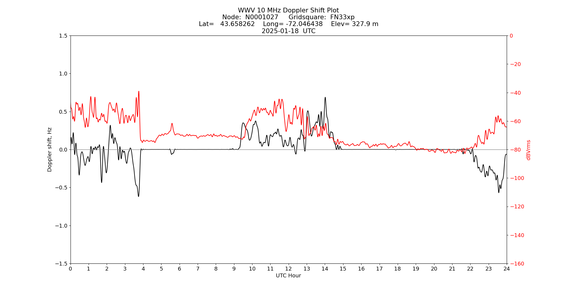 Graph for Observation Unavailable