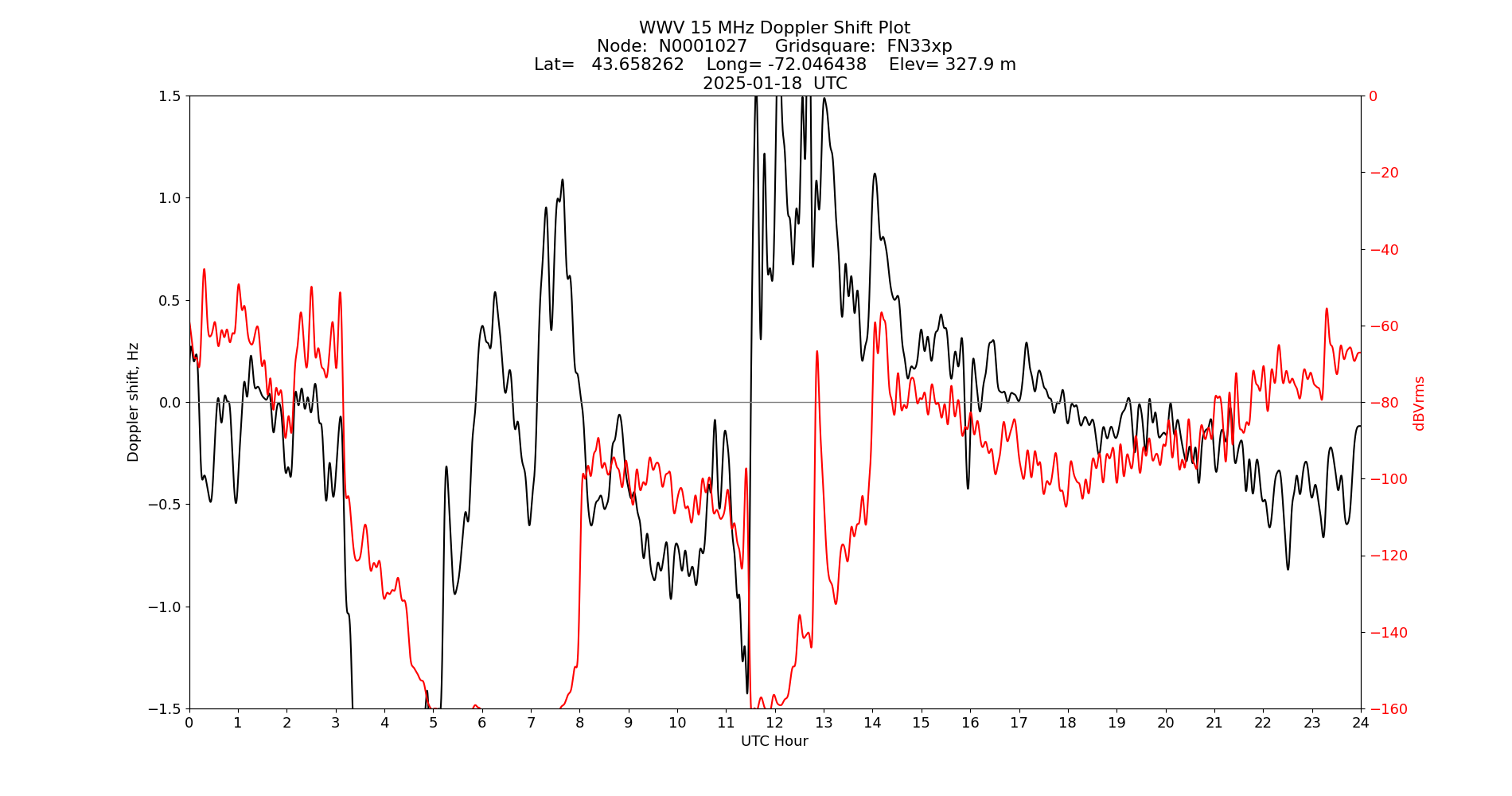Graph for Observation Unavailable