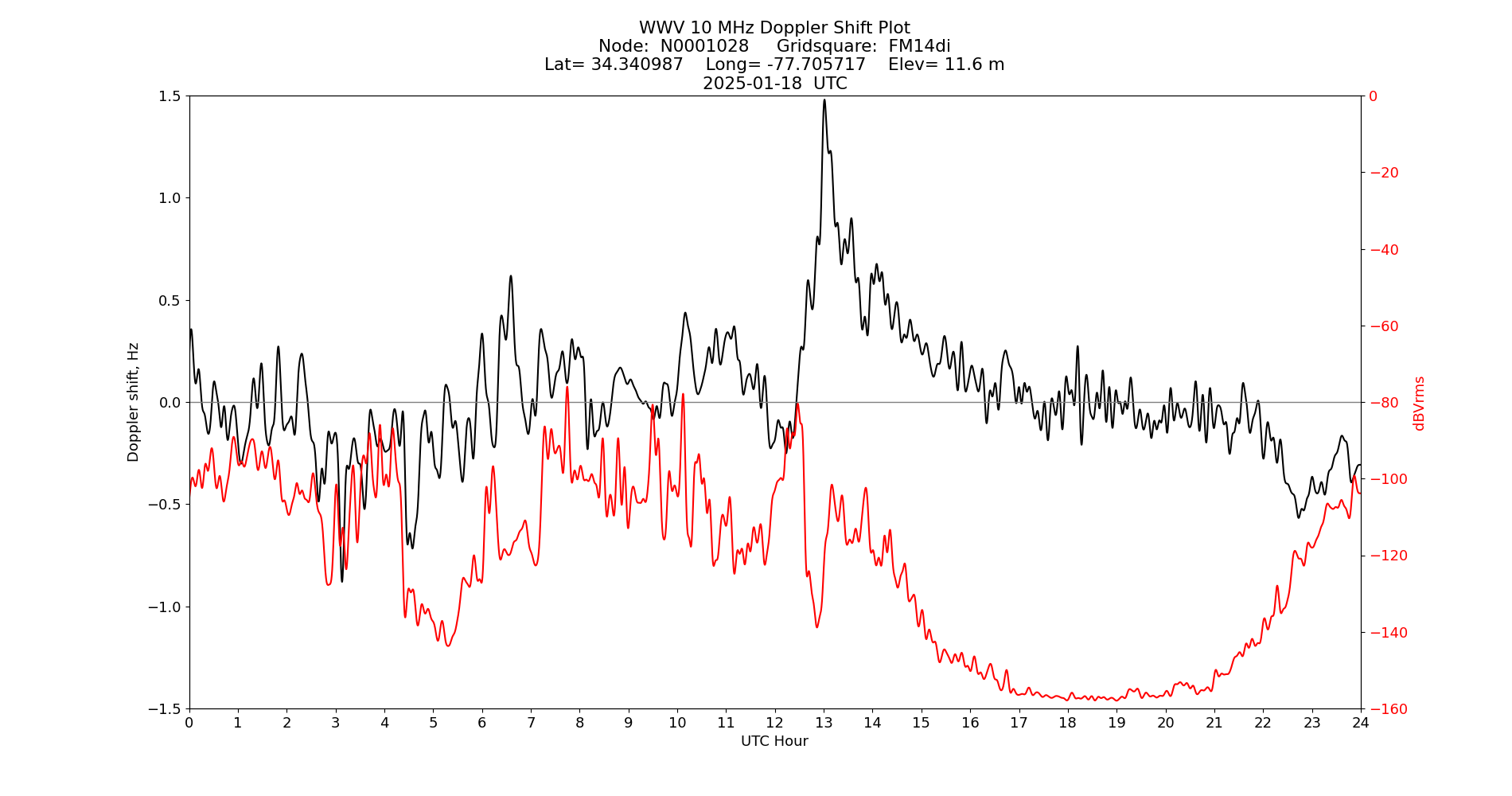 Graph for Observation Unavailable