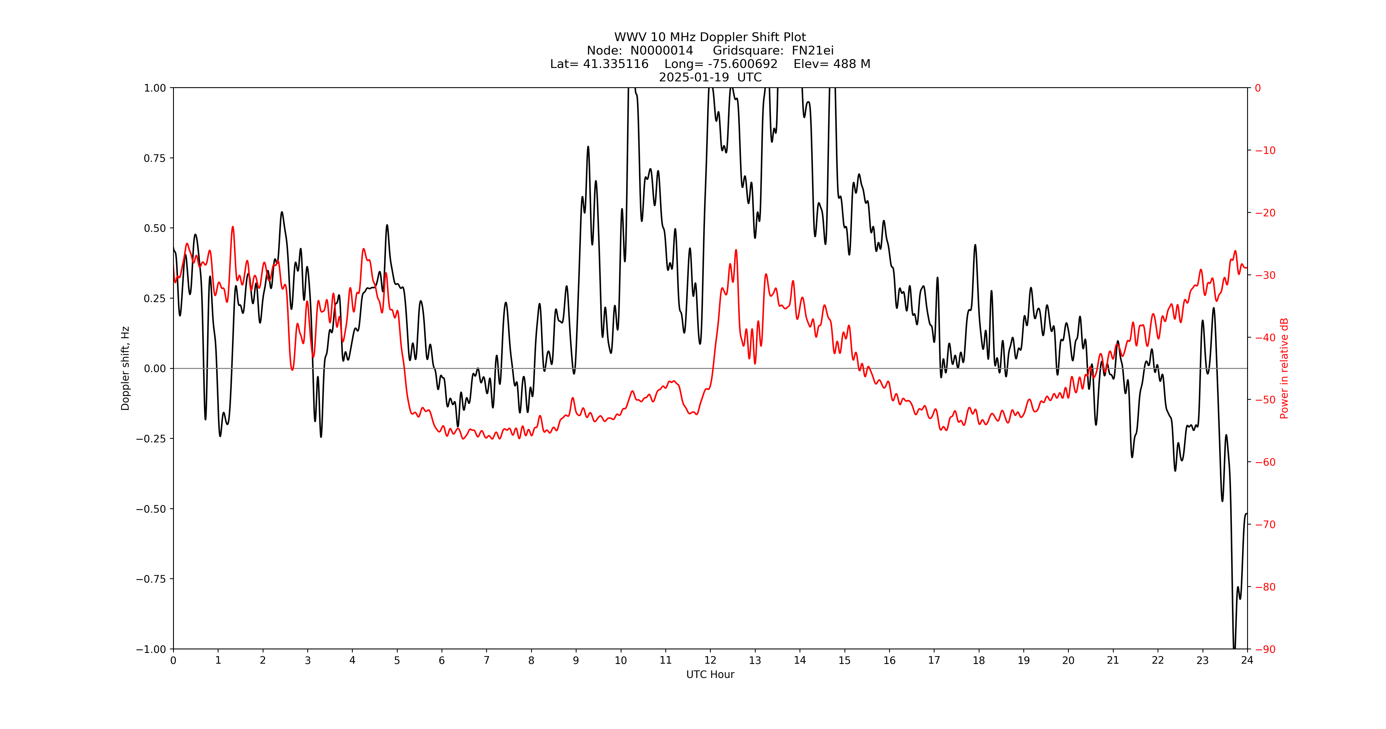 Graph for Observation Unavailable