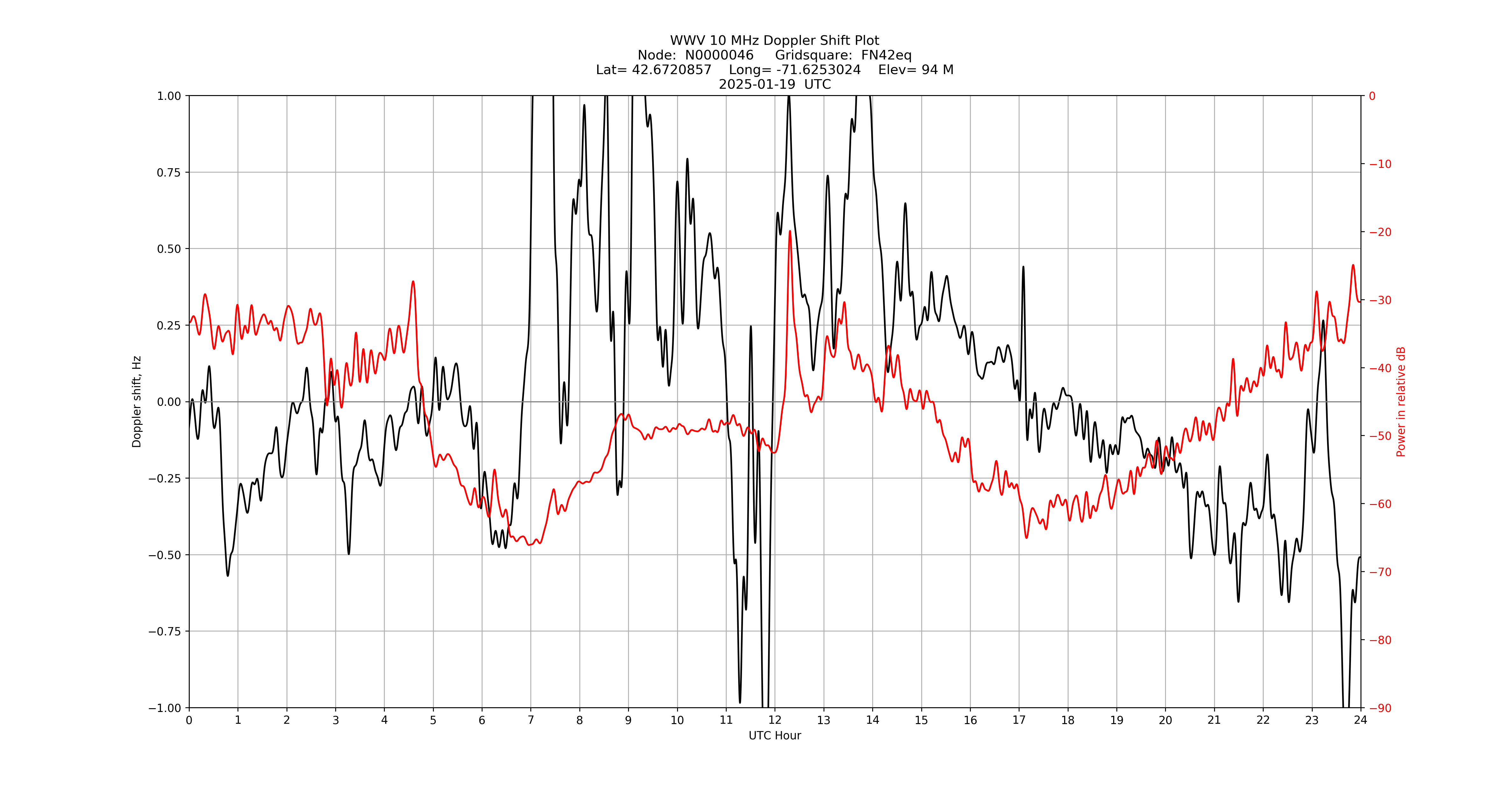 Graph for Observation Unavailable