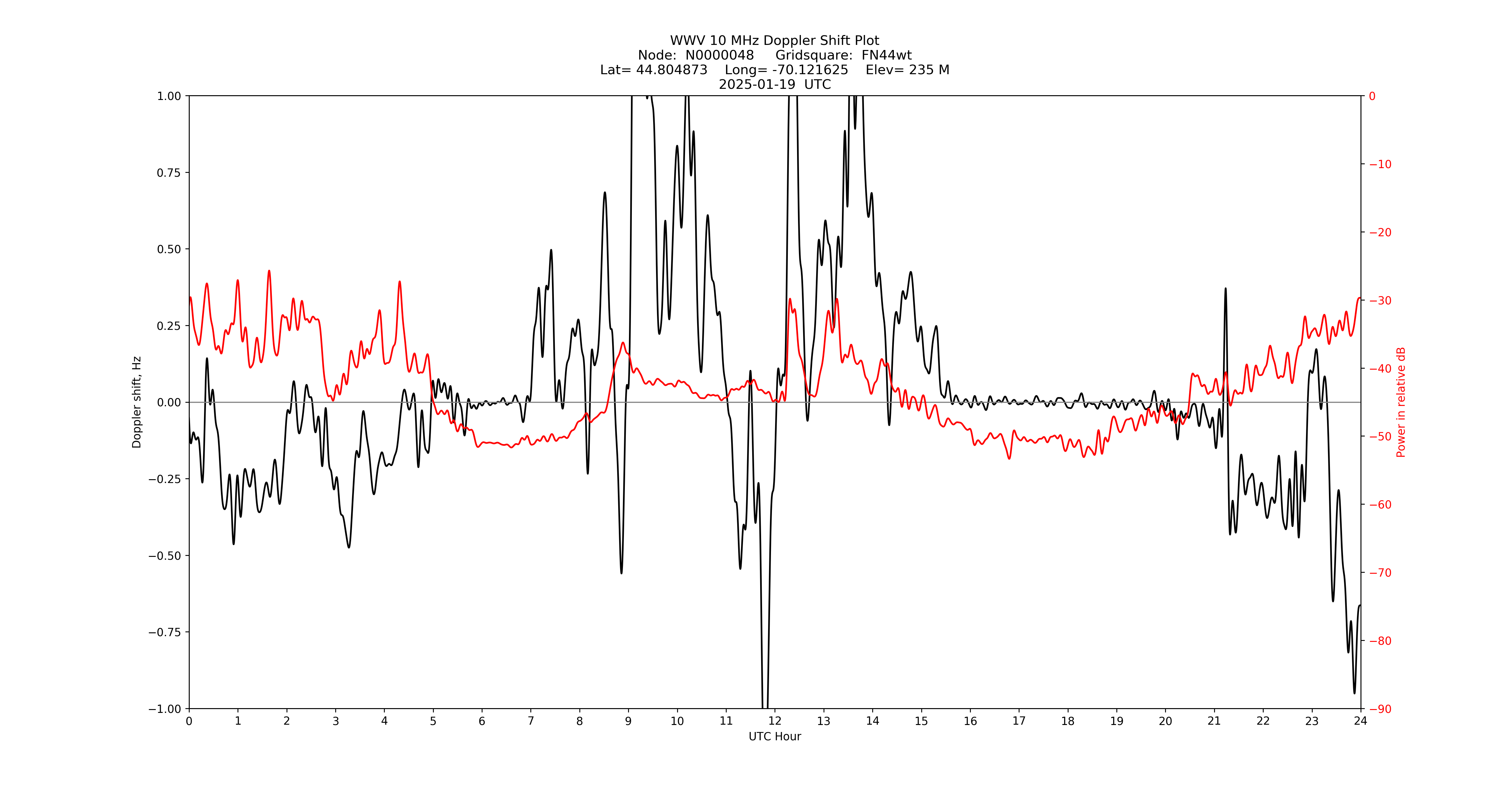 Graph for Observation Unavailable