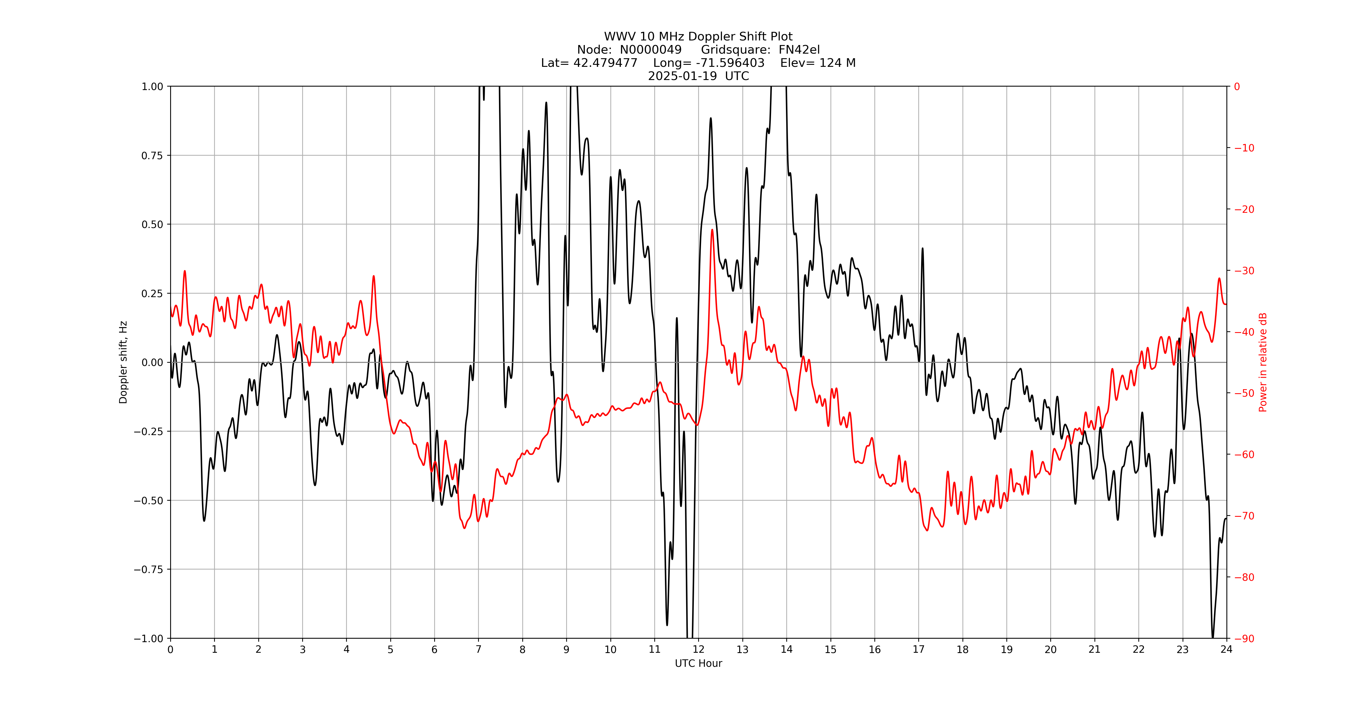 Graph for Observation Unavailable
