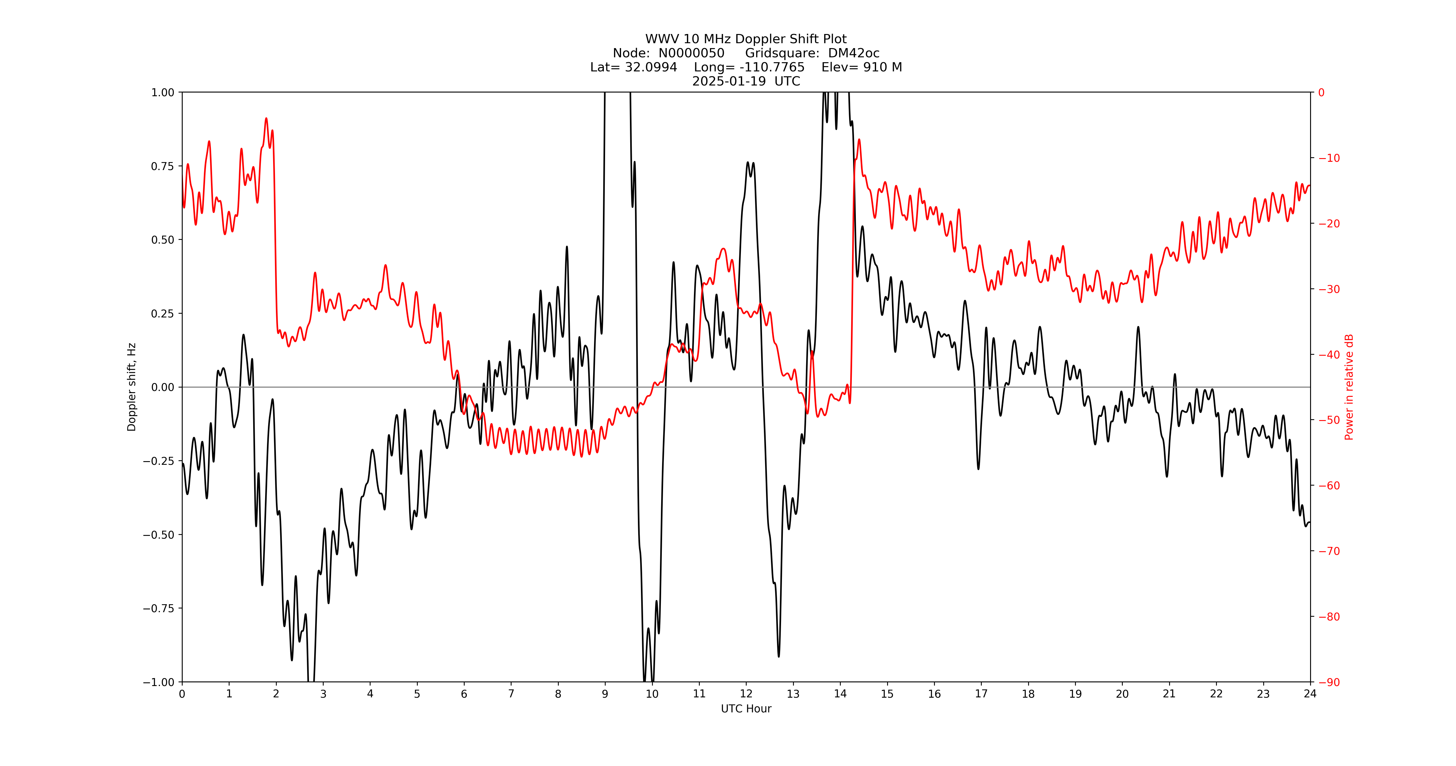 Graph for Observation Unavailable