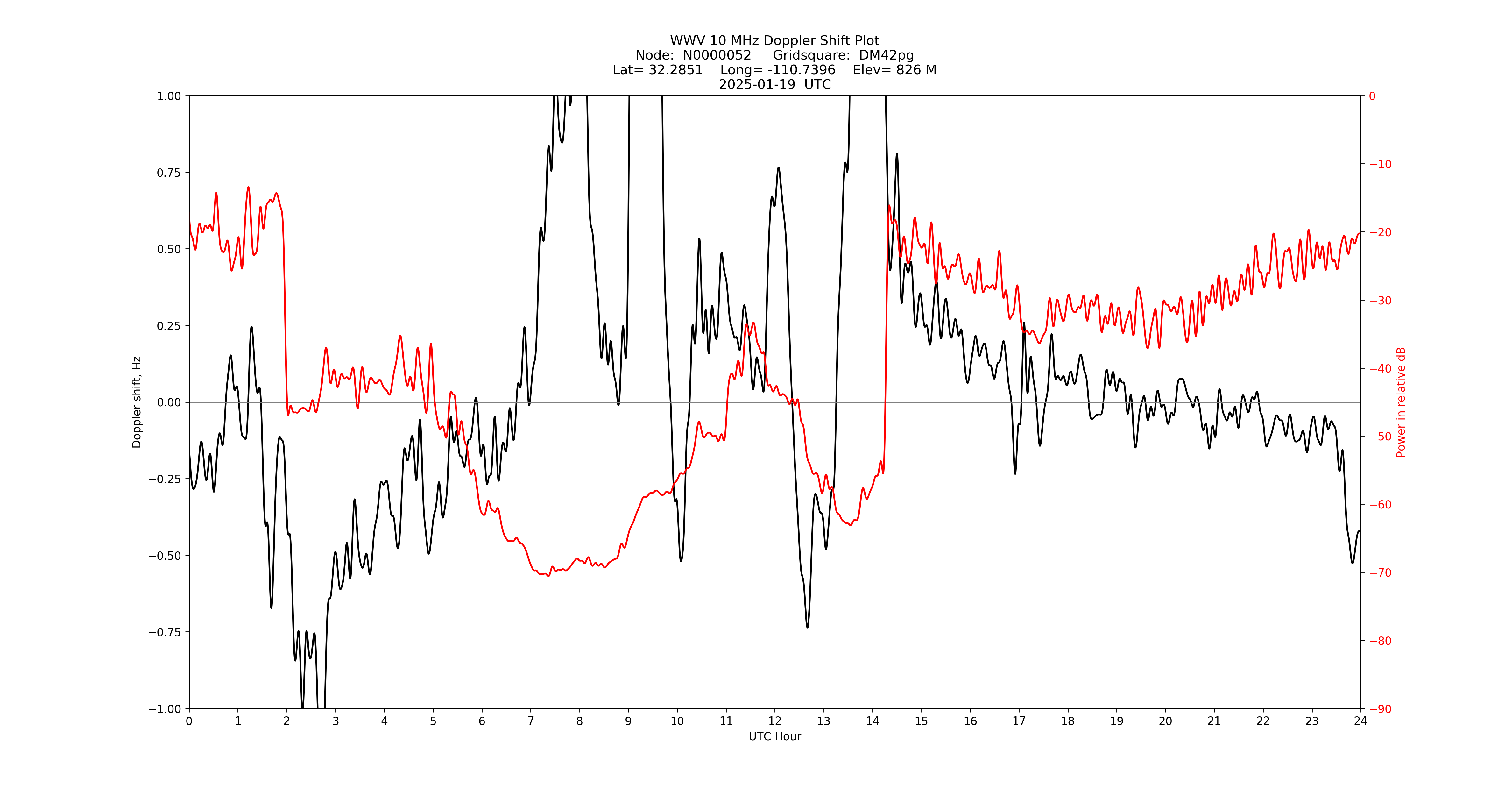 Graph for Observation Unavailable