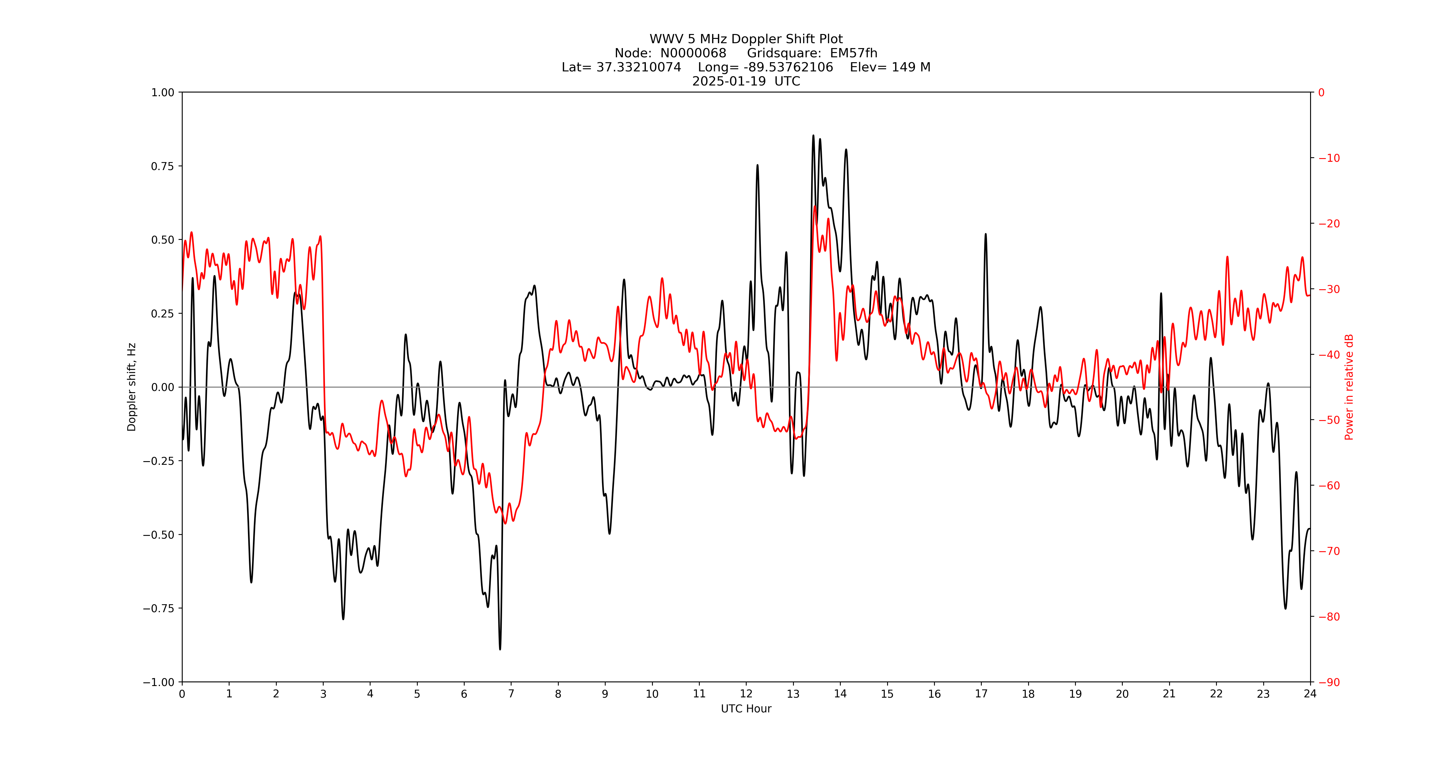 Graph for Observation Unavailable