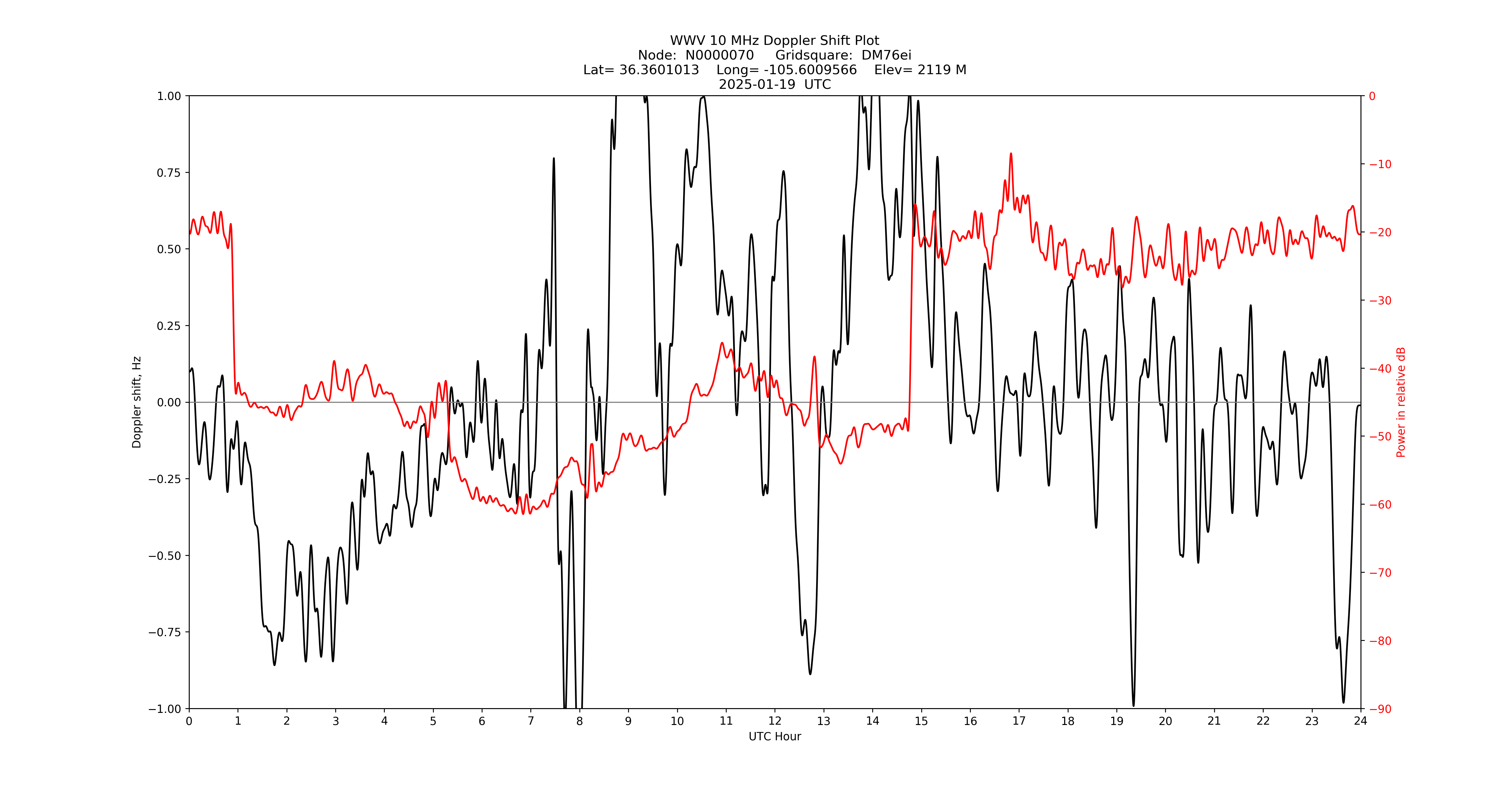 Graph for Observation Unavailable