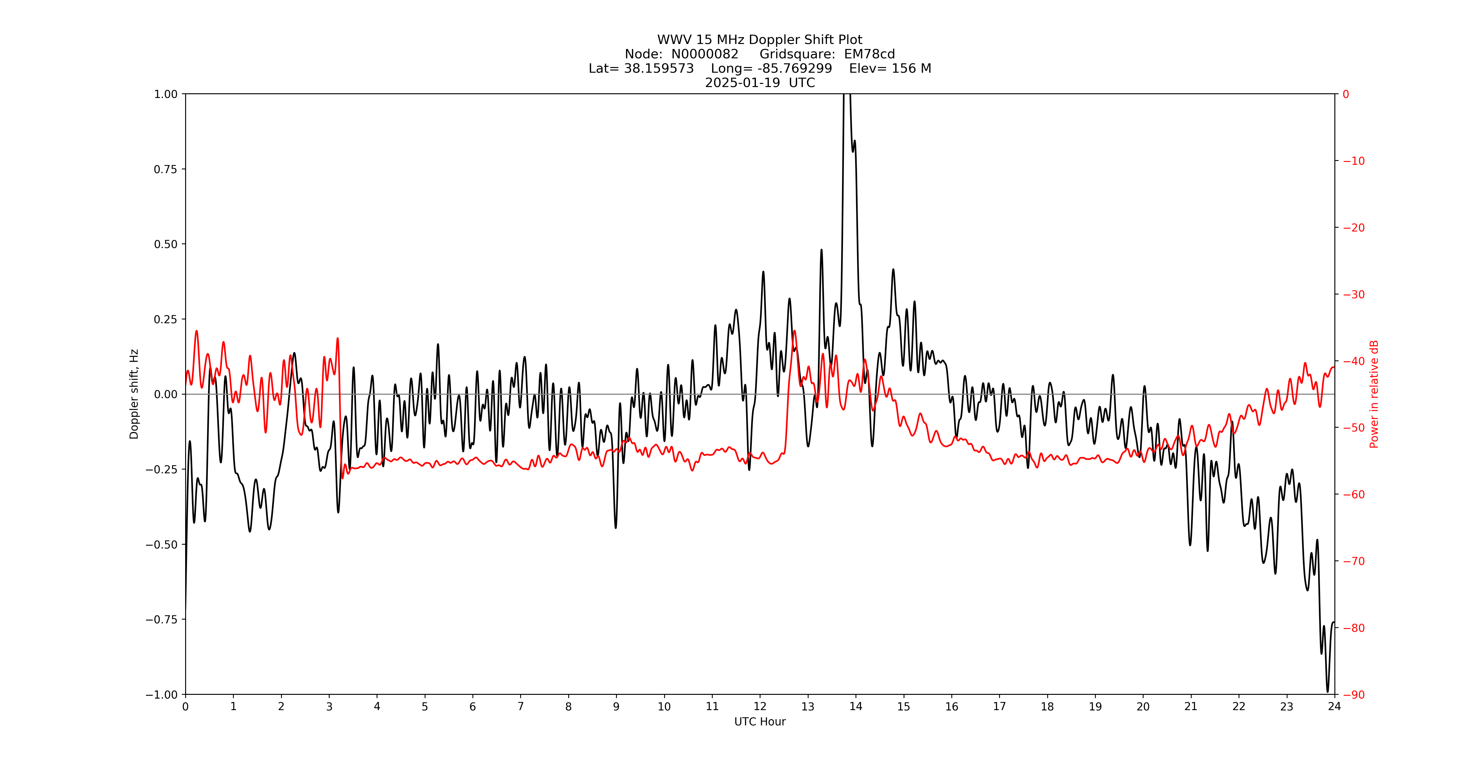 Graph for Observation Unavailable