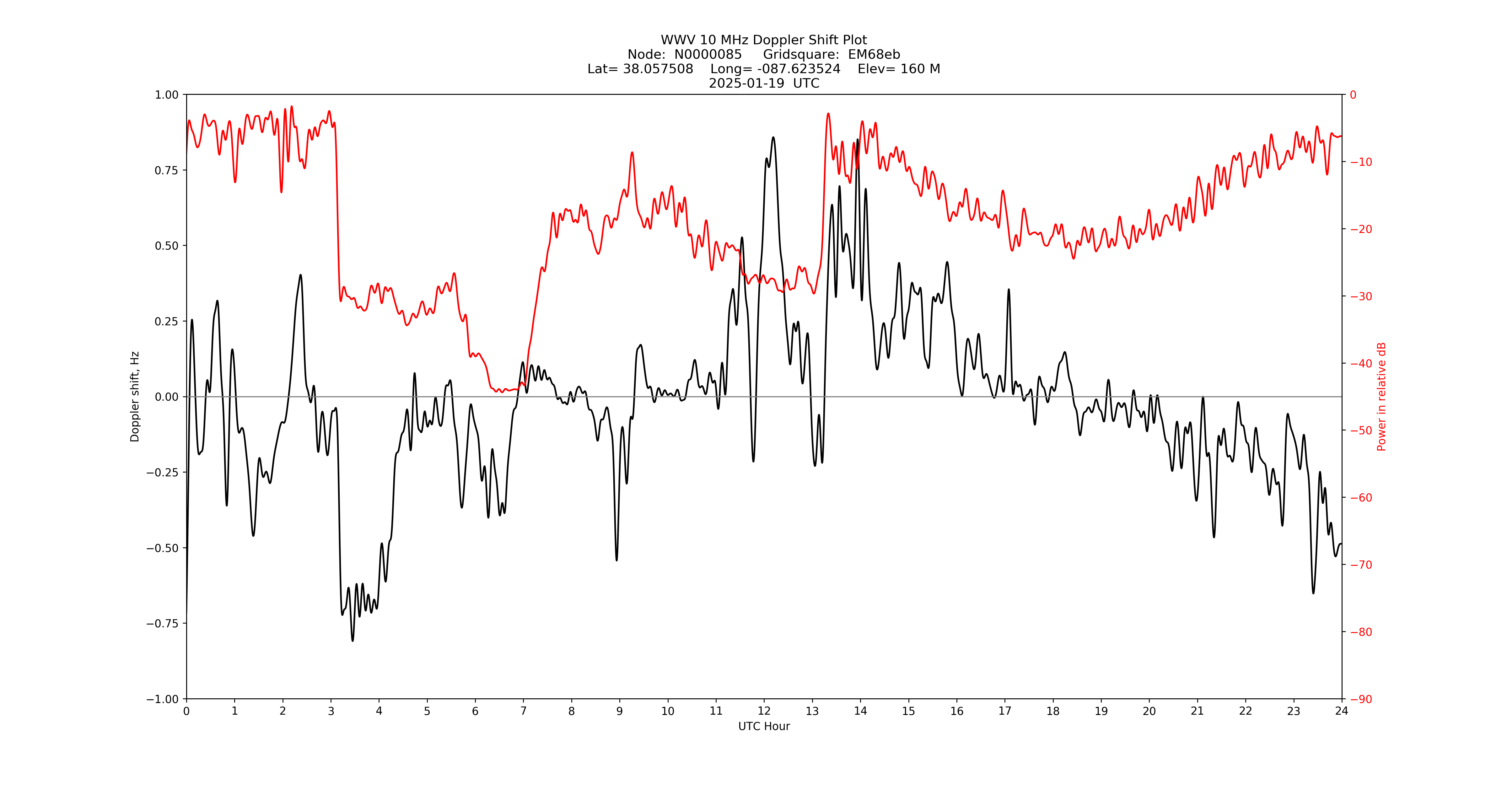 Graph for Observation Unavailable