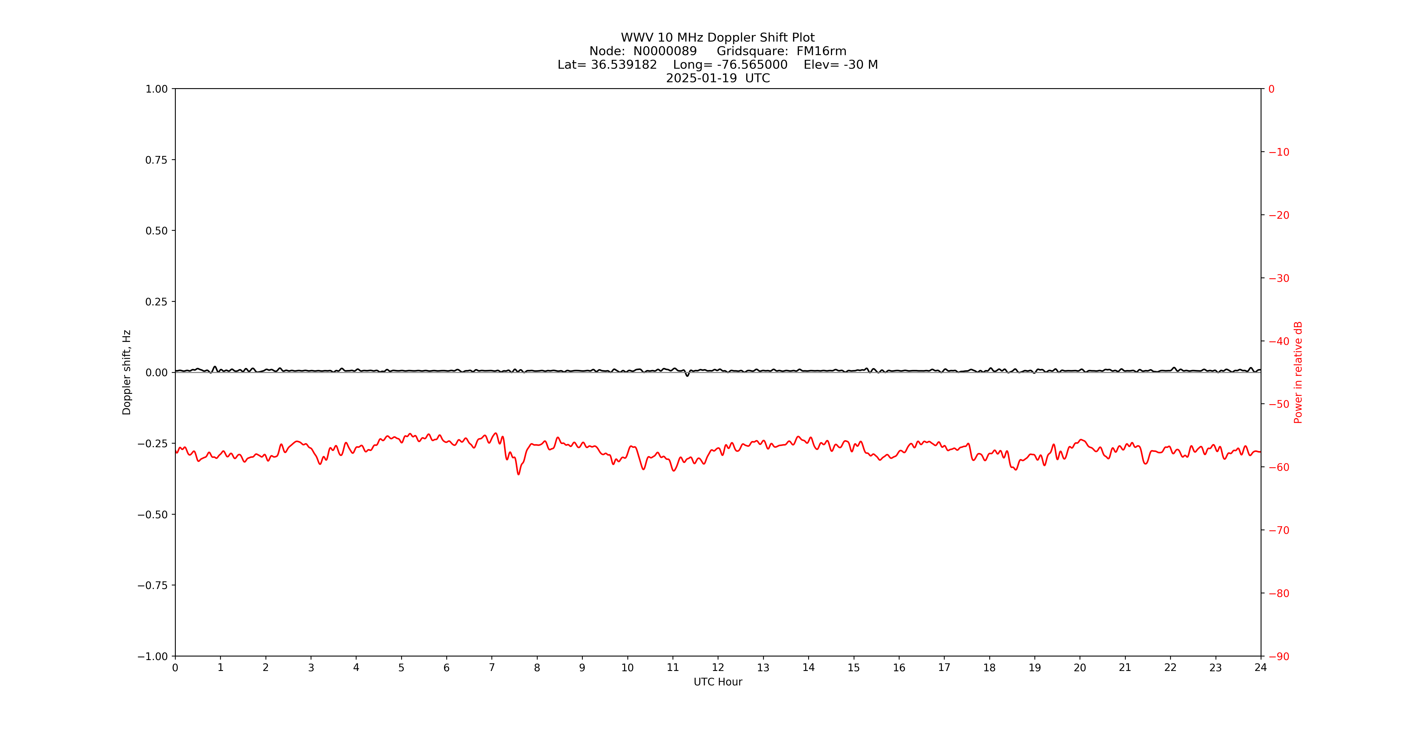Graph for Observation Unavailable