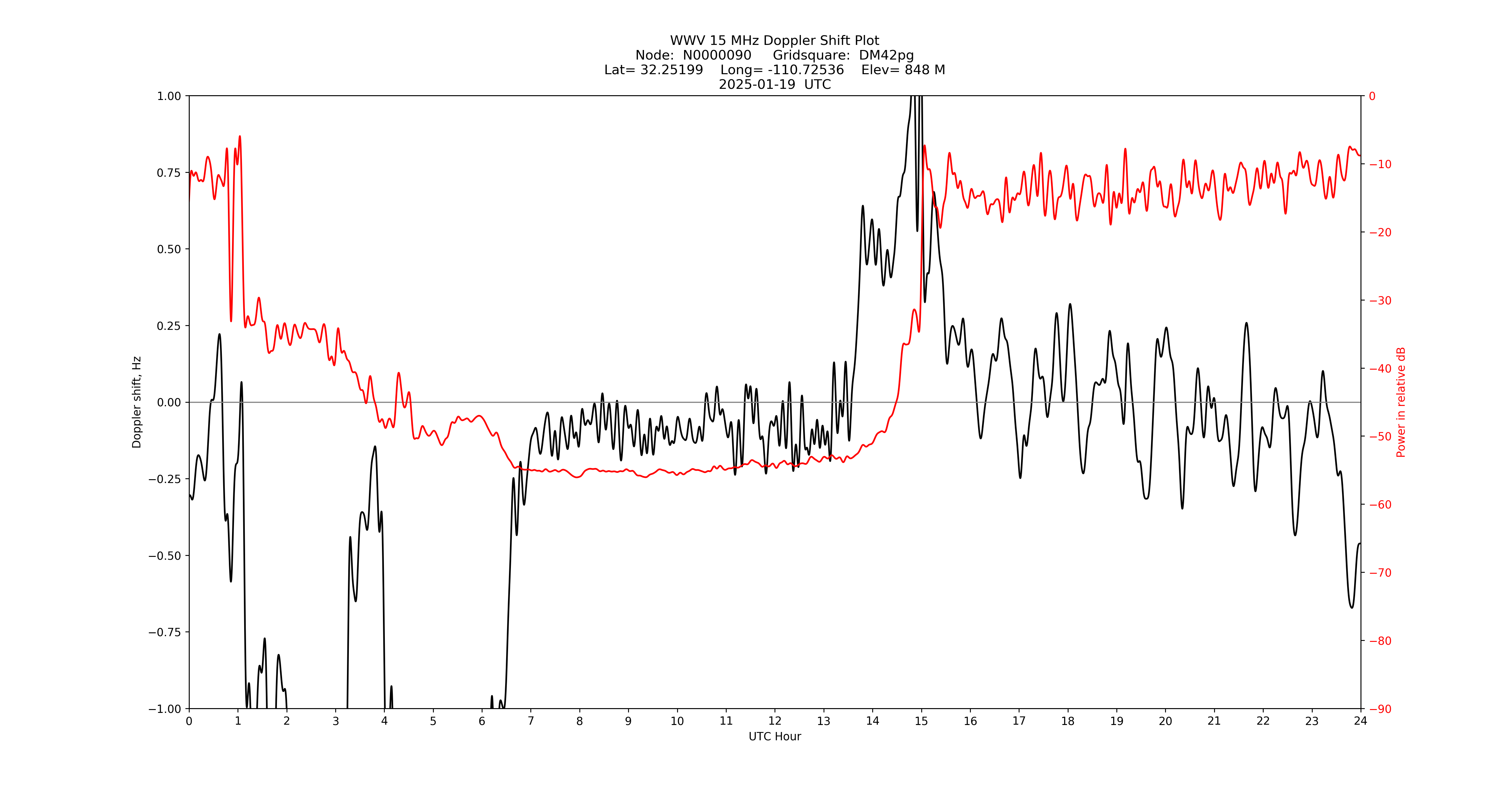 Graph for Observation Unavailable