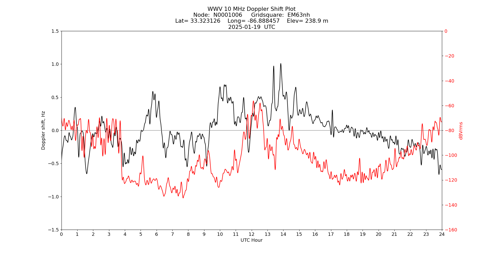 Graph for Observation Unavailable