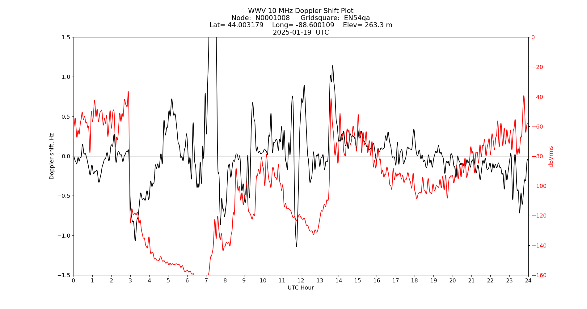 Graph for Observation Unavailable