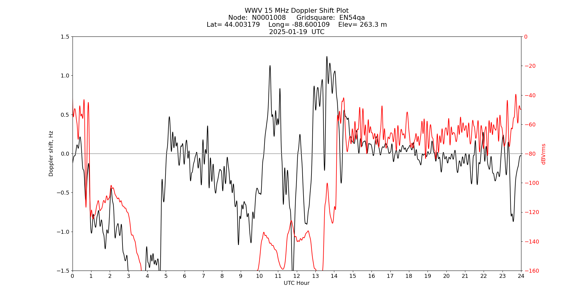 Graph for Observation Unavailable