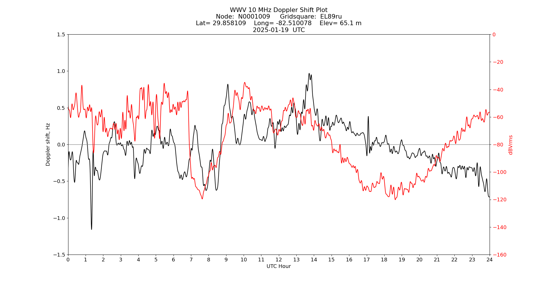 Graph for Observation Unavailable