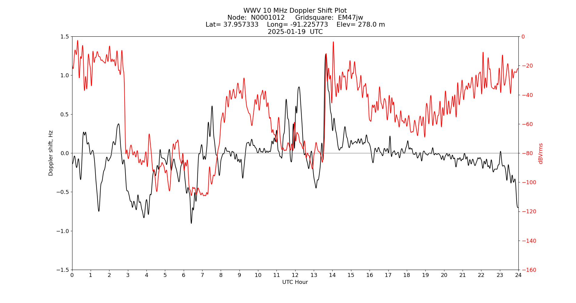 Graph for Observation Unavailable