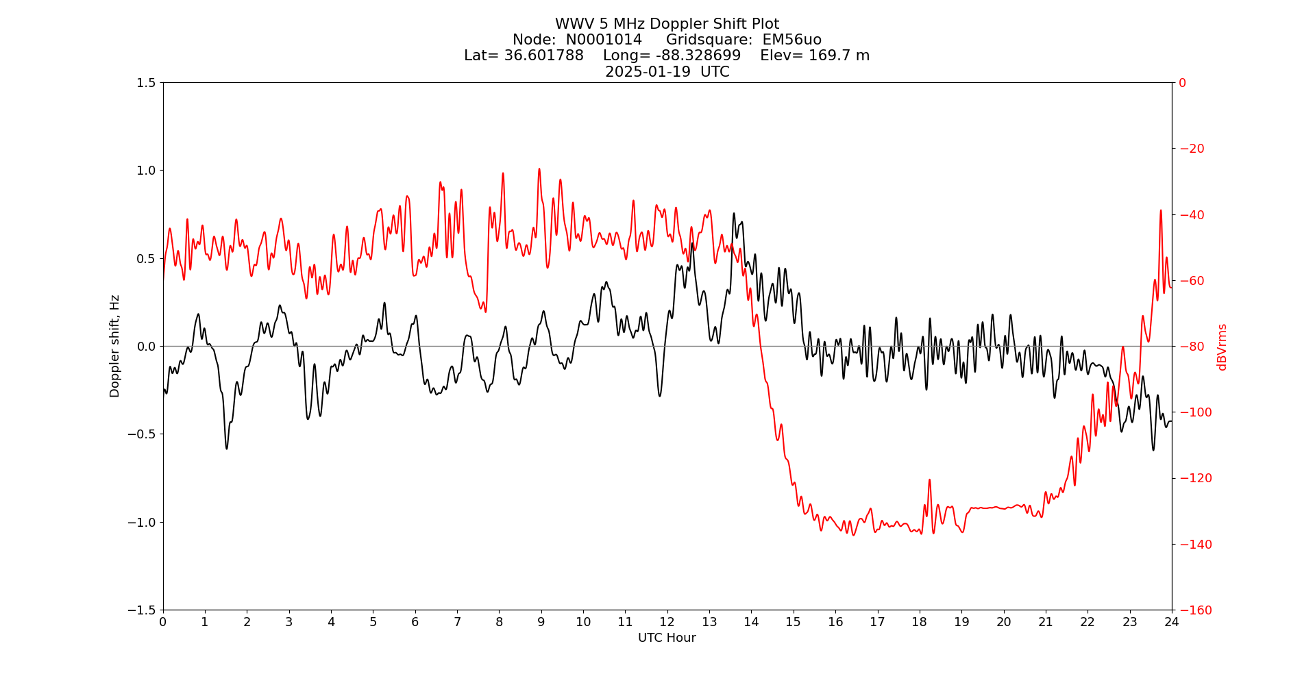 Graph for Observation Unavailable