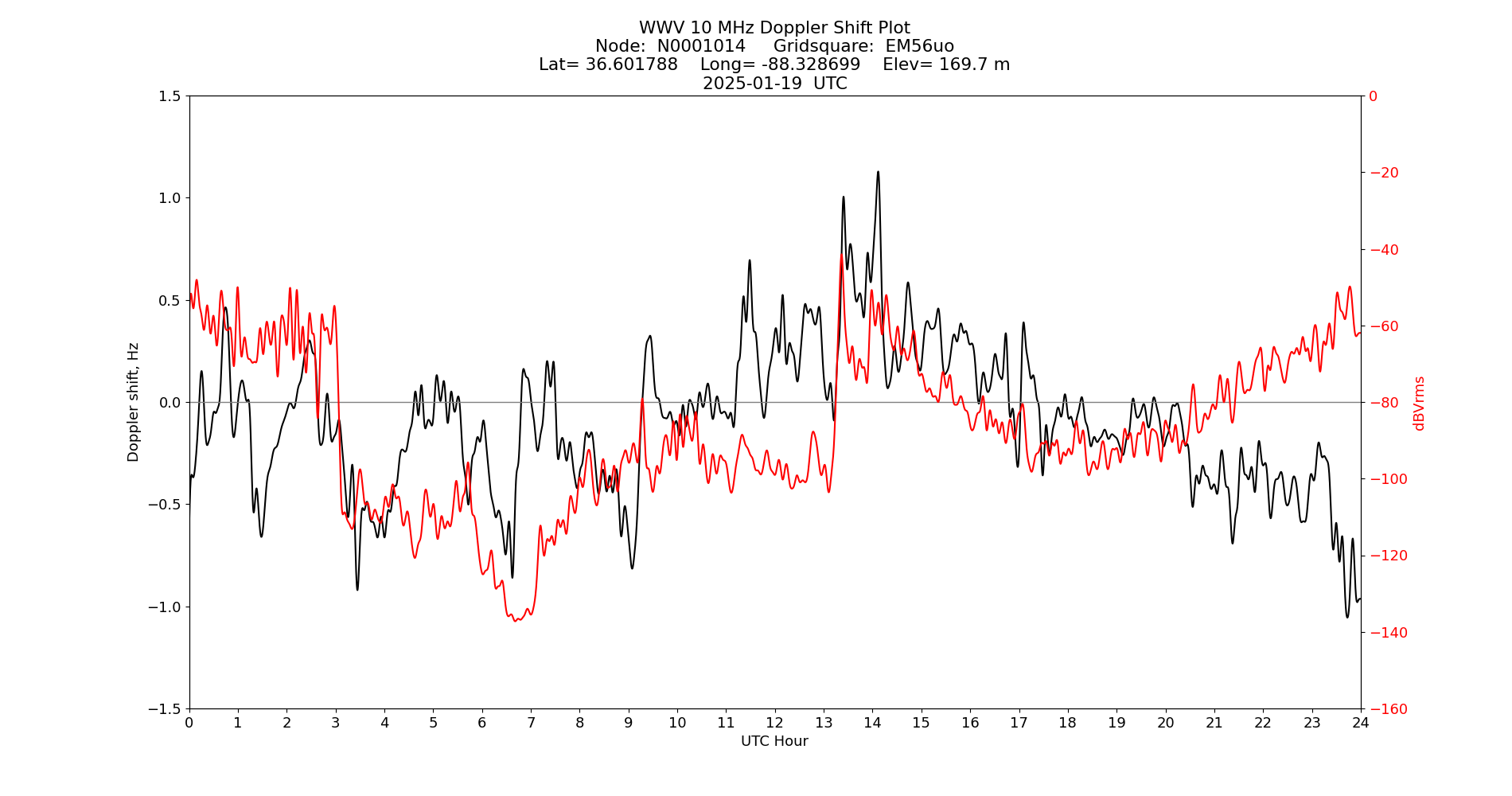 Graph for Observation Unavailable