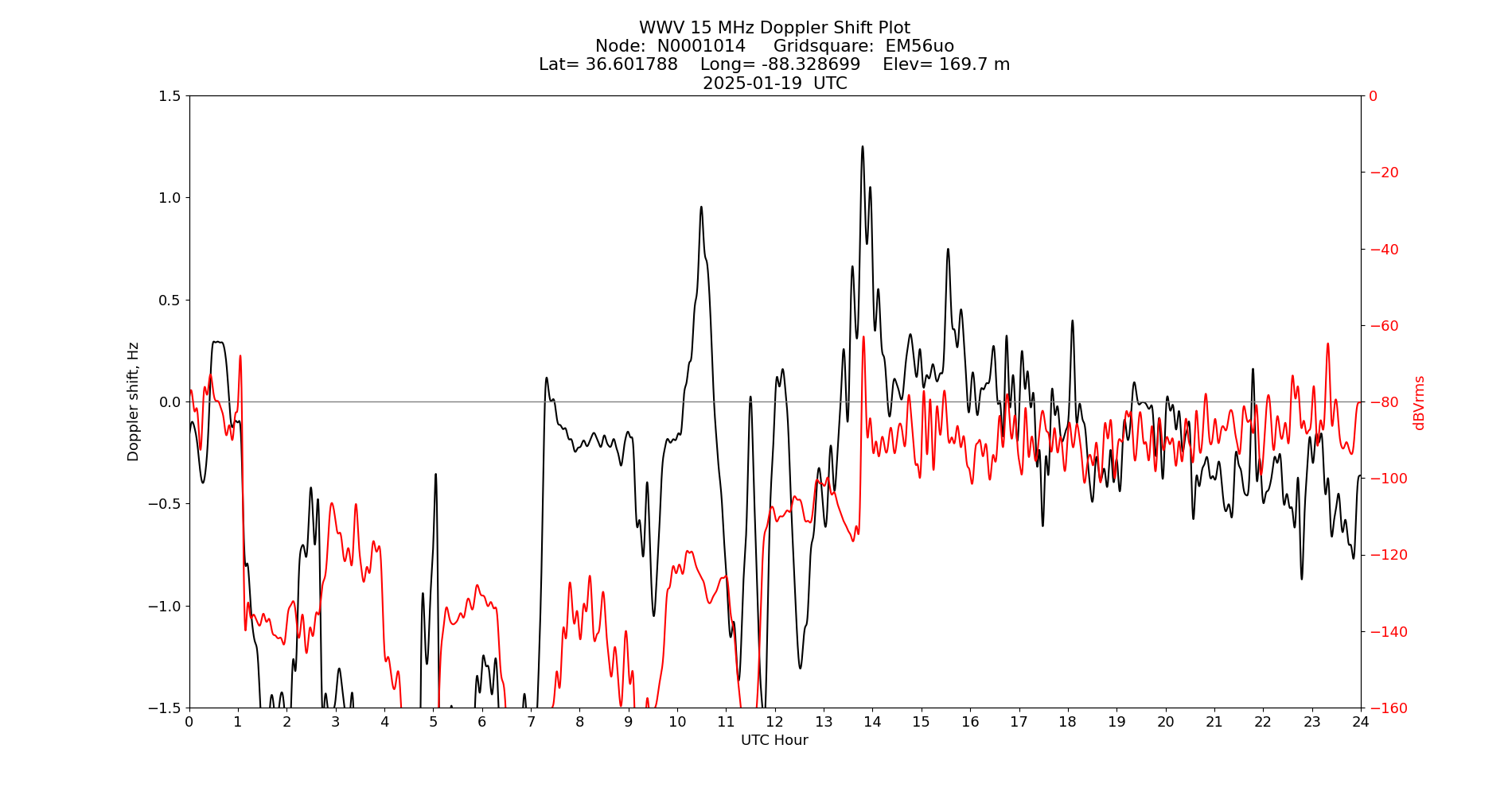 Graph for Observation Unavailable