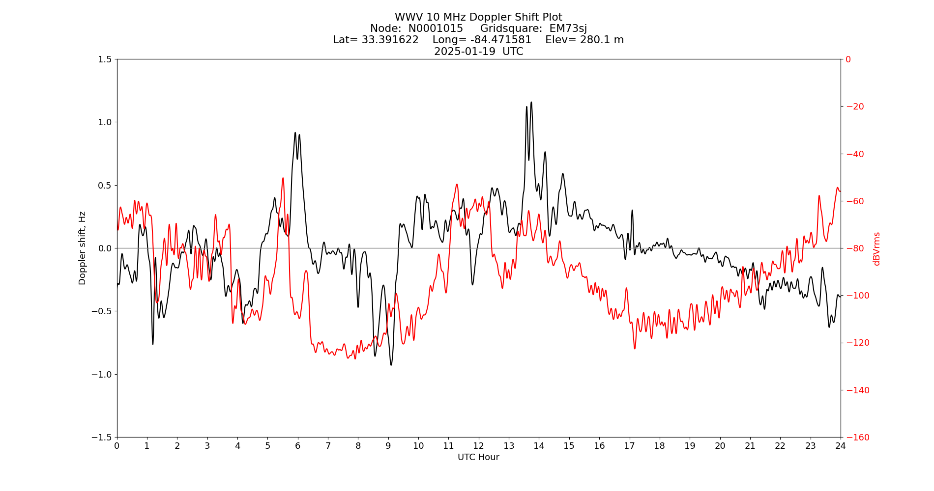 Graph for Observation Unavailable