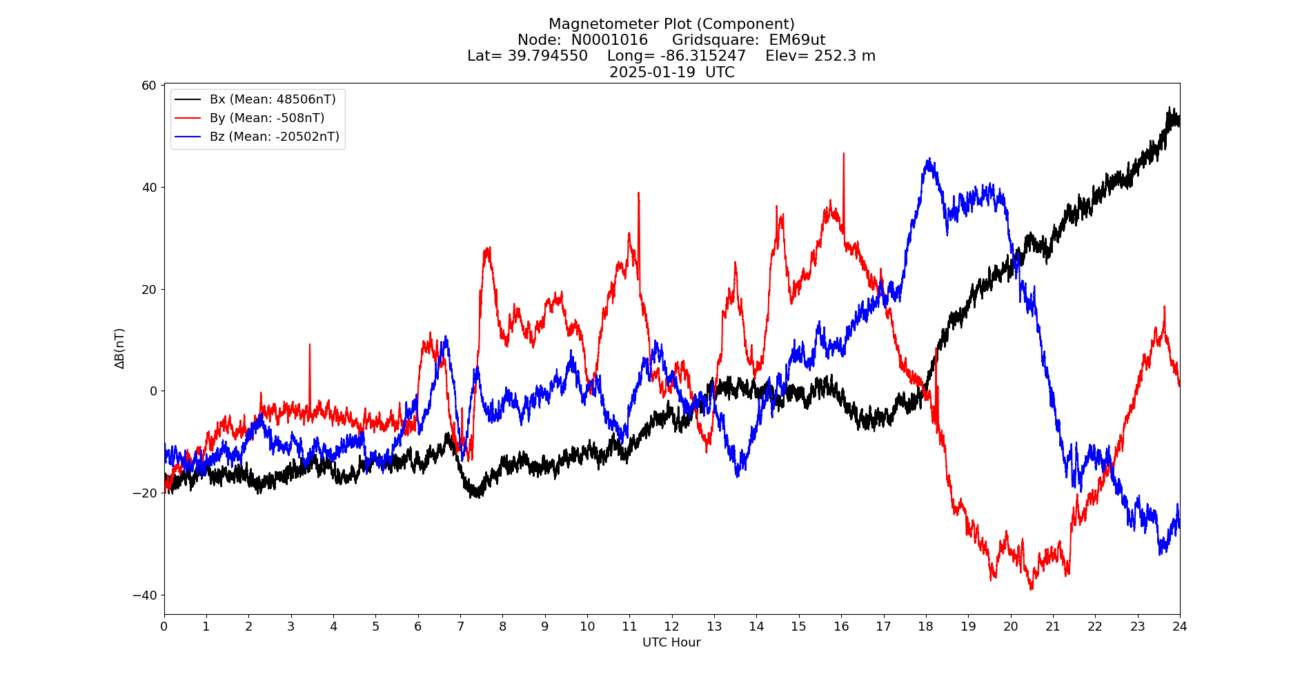 Graph for Observation Unavailable