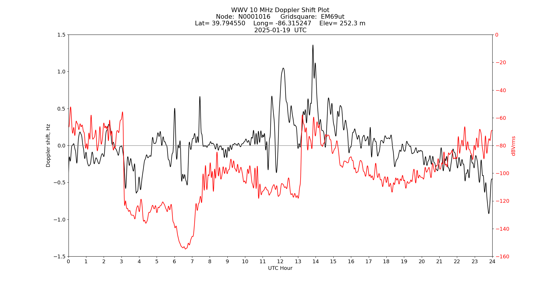 Graph for Observation Unavailable