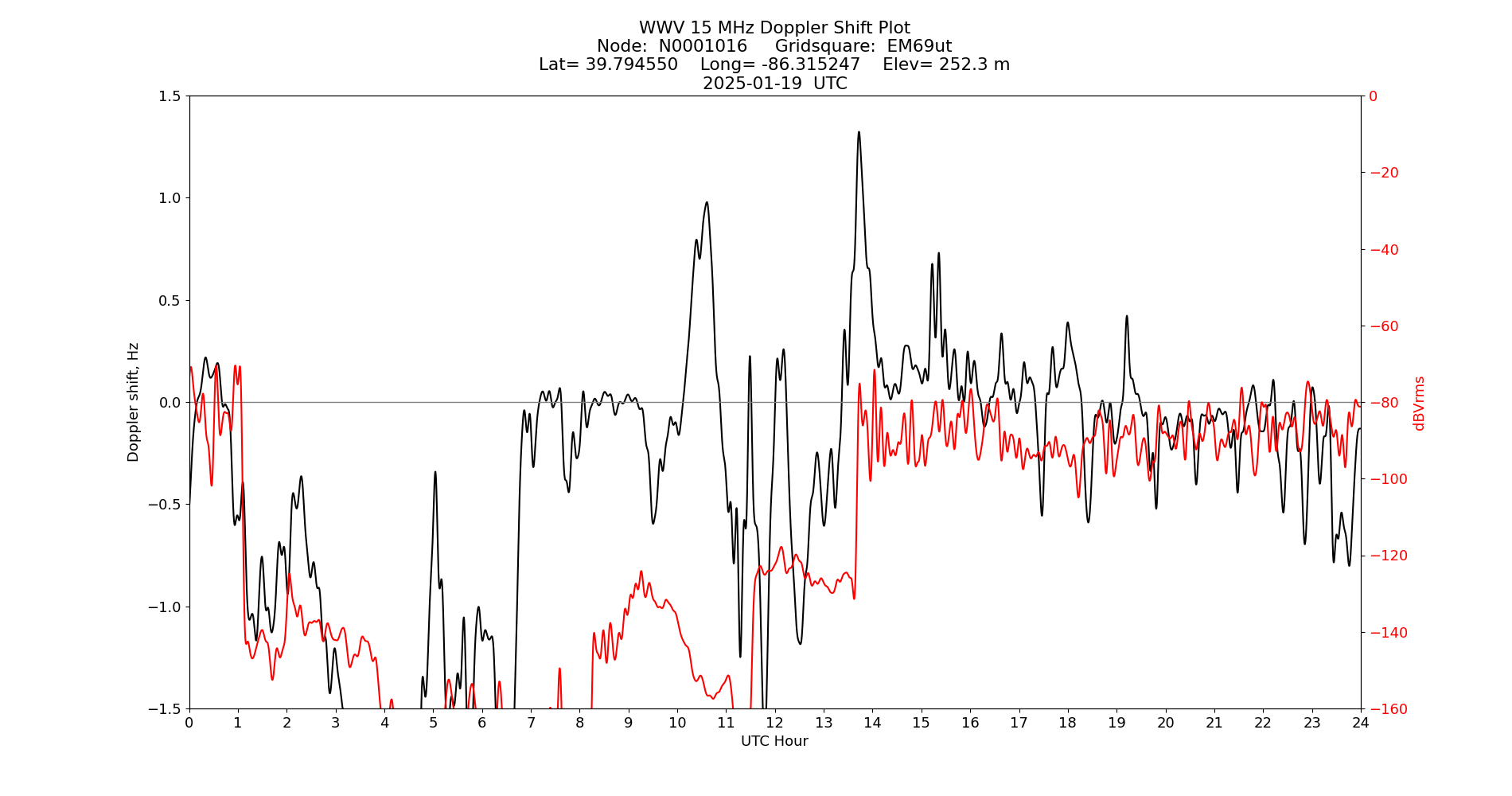 Graph for Observation Unavailable