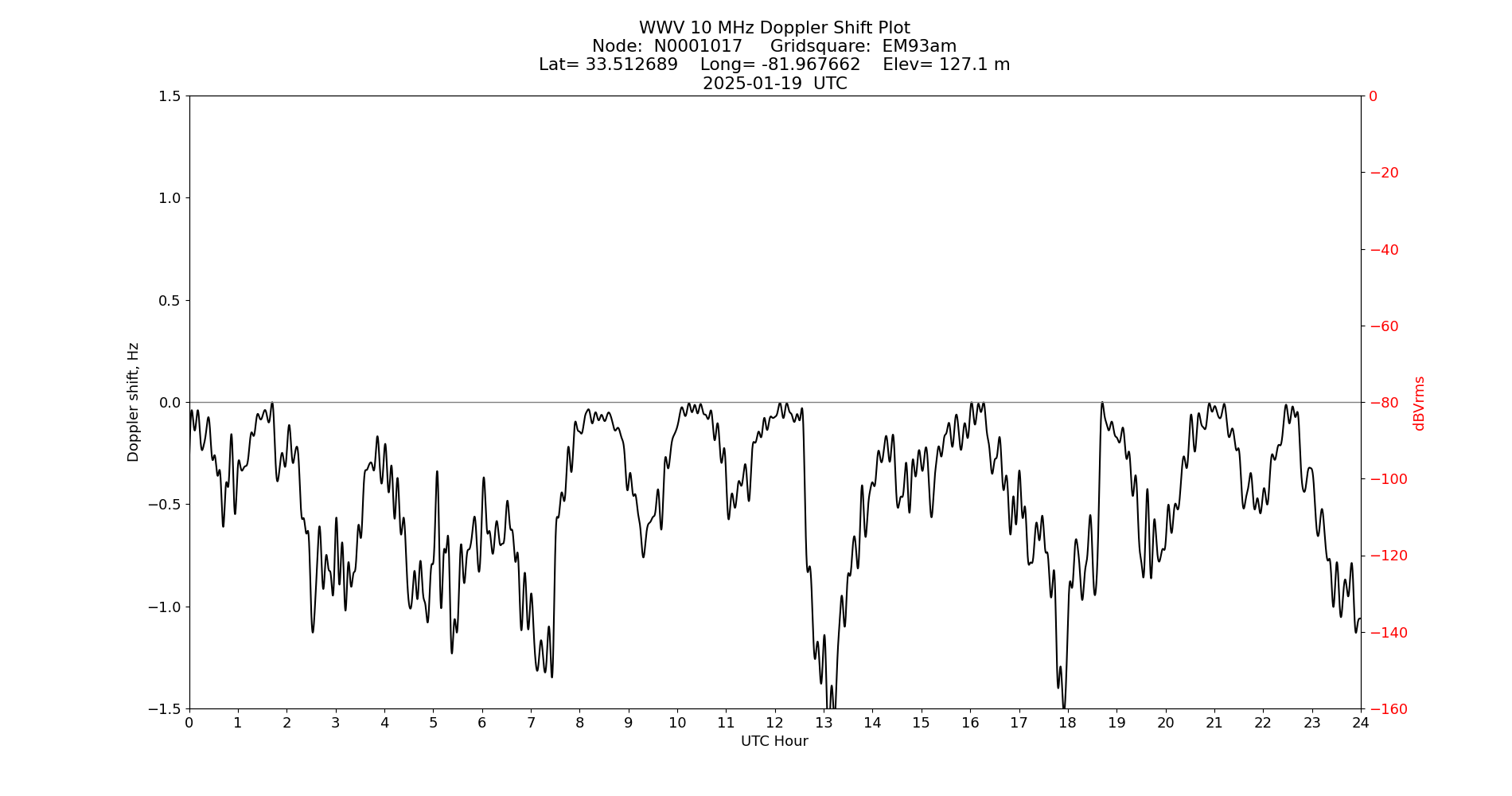 Graph for Observation Unavailable