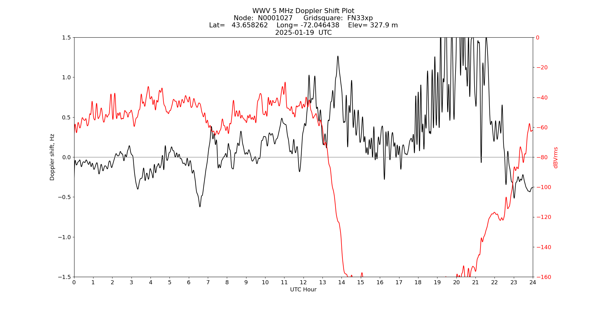 Graph for Observation Unavailable