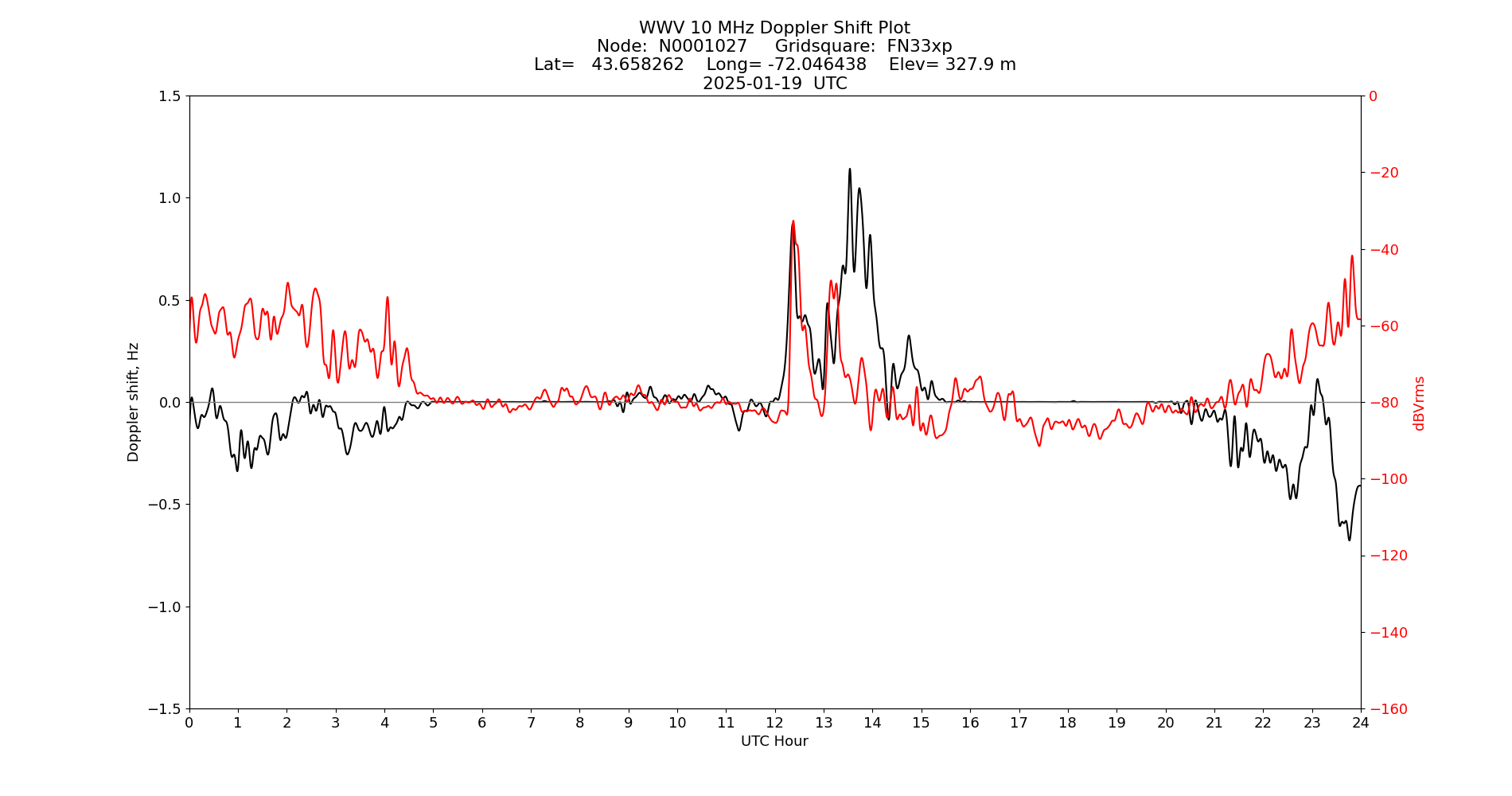 Graph for Observation Unavailable