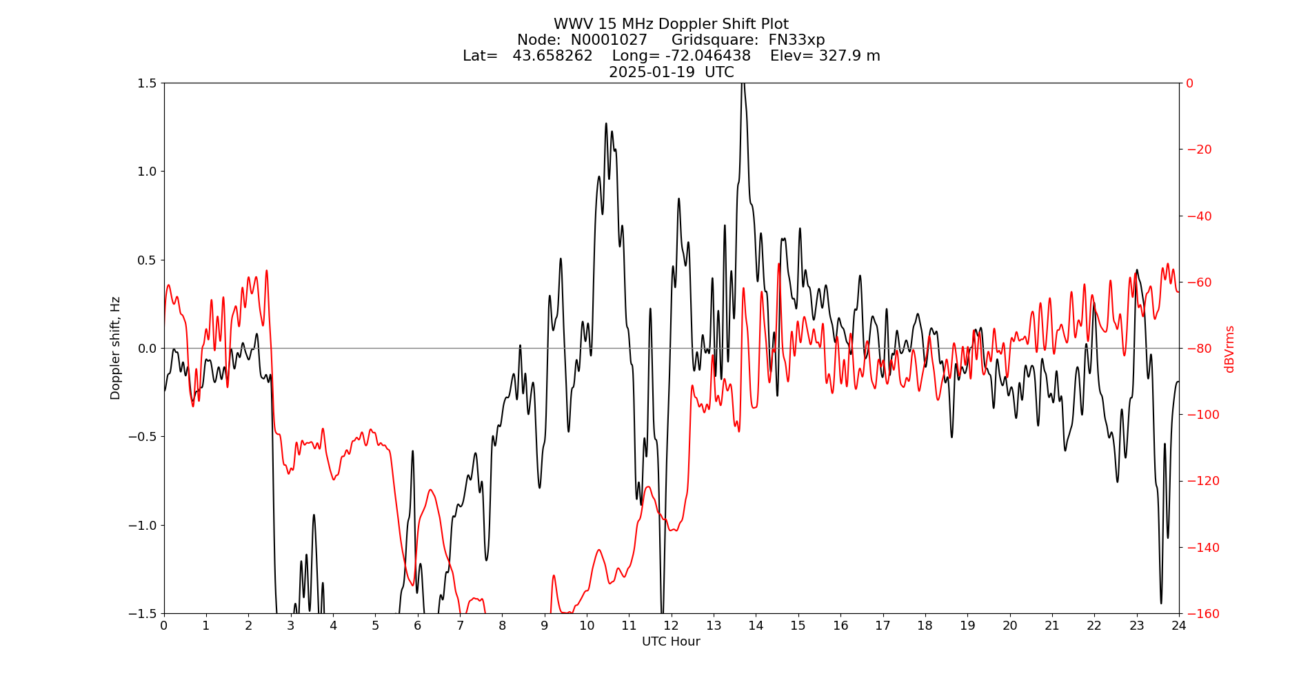 Graph for Observation Unavailable